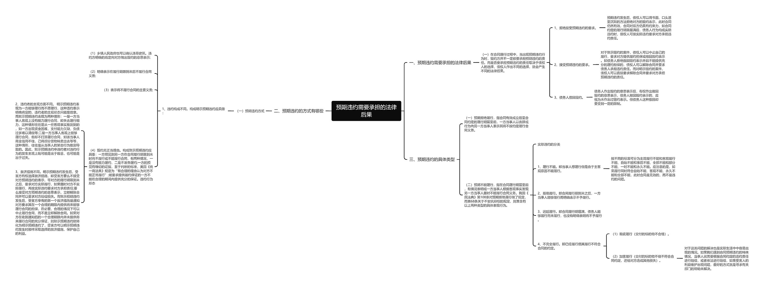 预期违约需要承担的法律后果思维导图