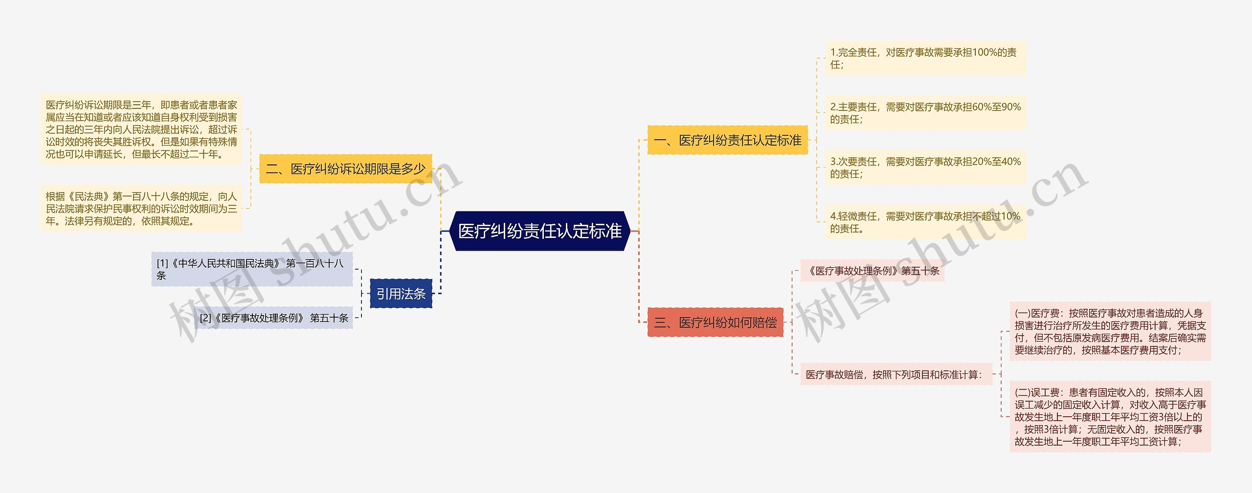 医疗纠纷责任认定标准