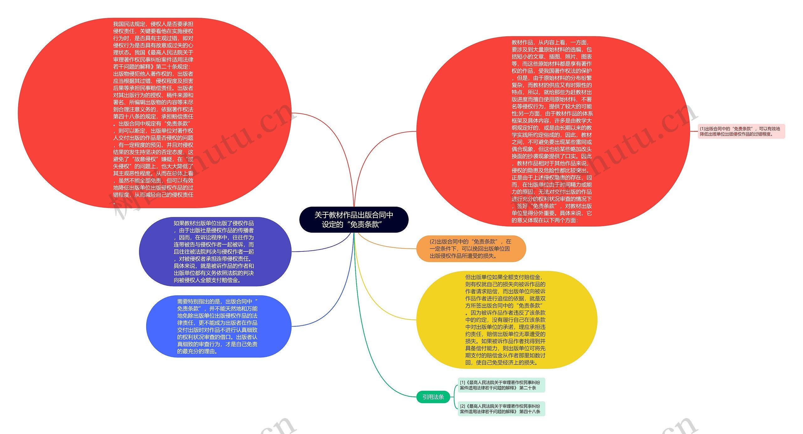 关于教材作品出版合同中设定的“免责条款”