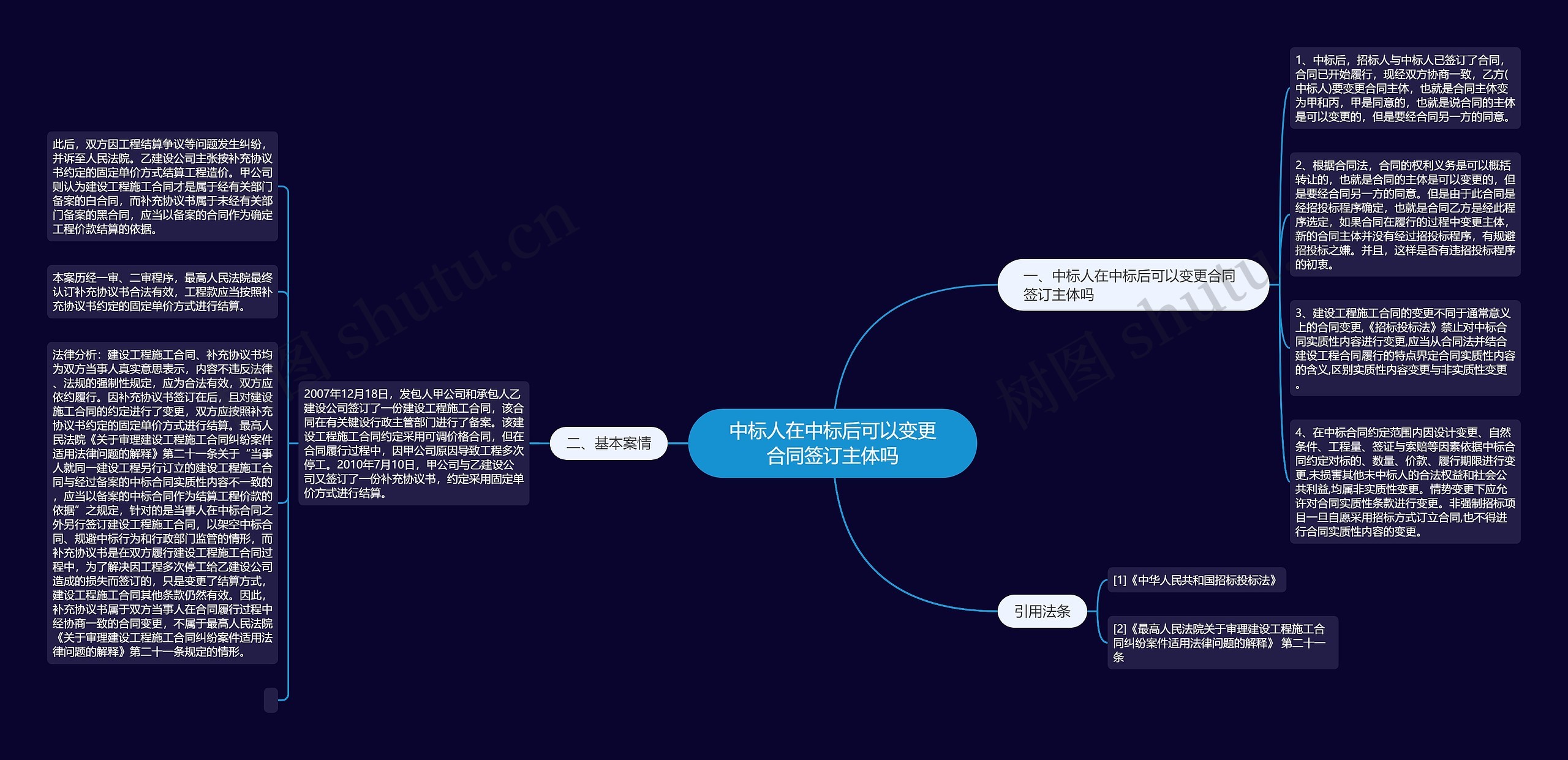 中标人在中标后可以变更合同签订主体吗思维导图