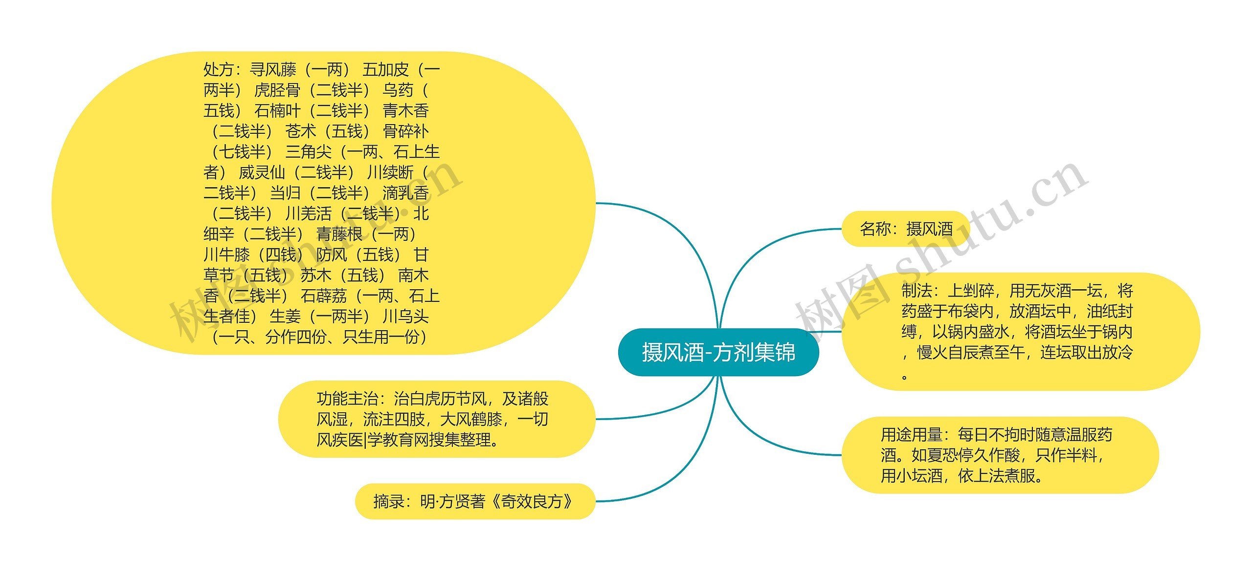 摄风酒-方剂集锦思维导图