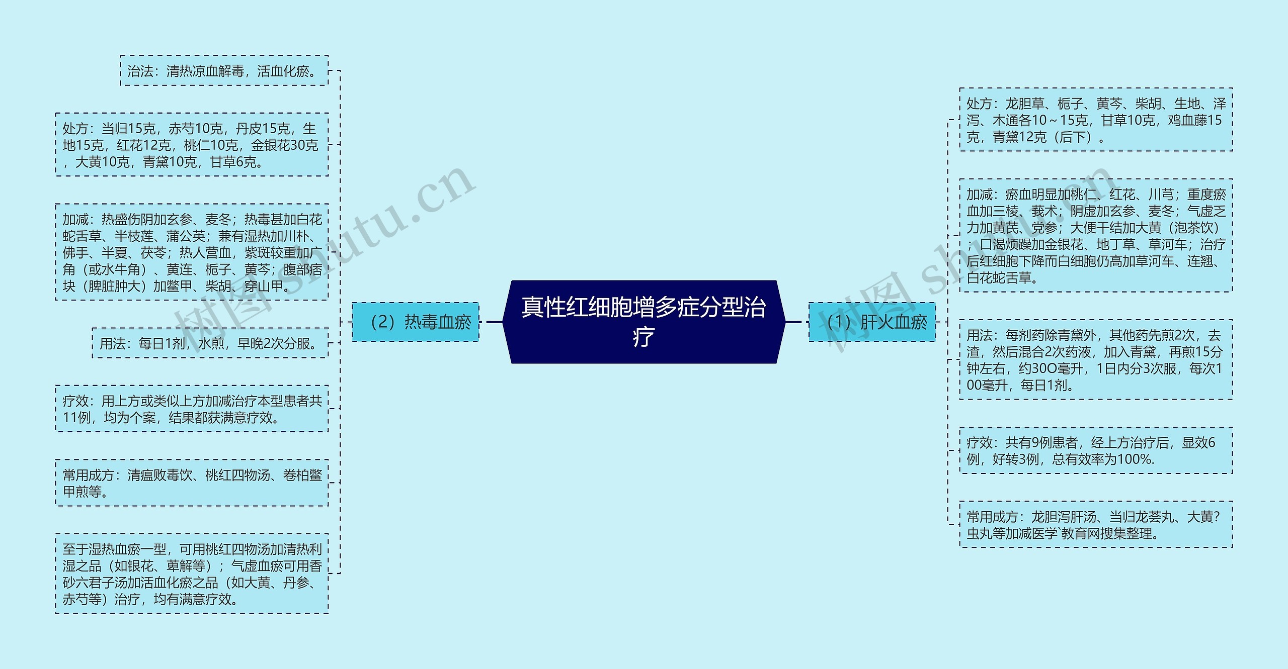 真性红细胞增多症分型治疗