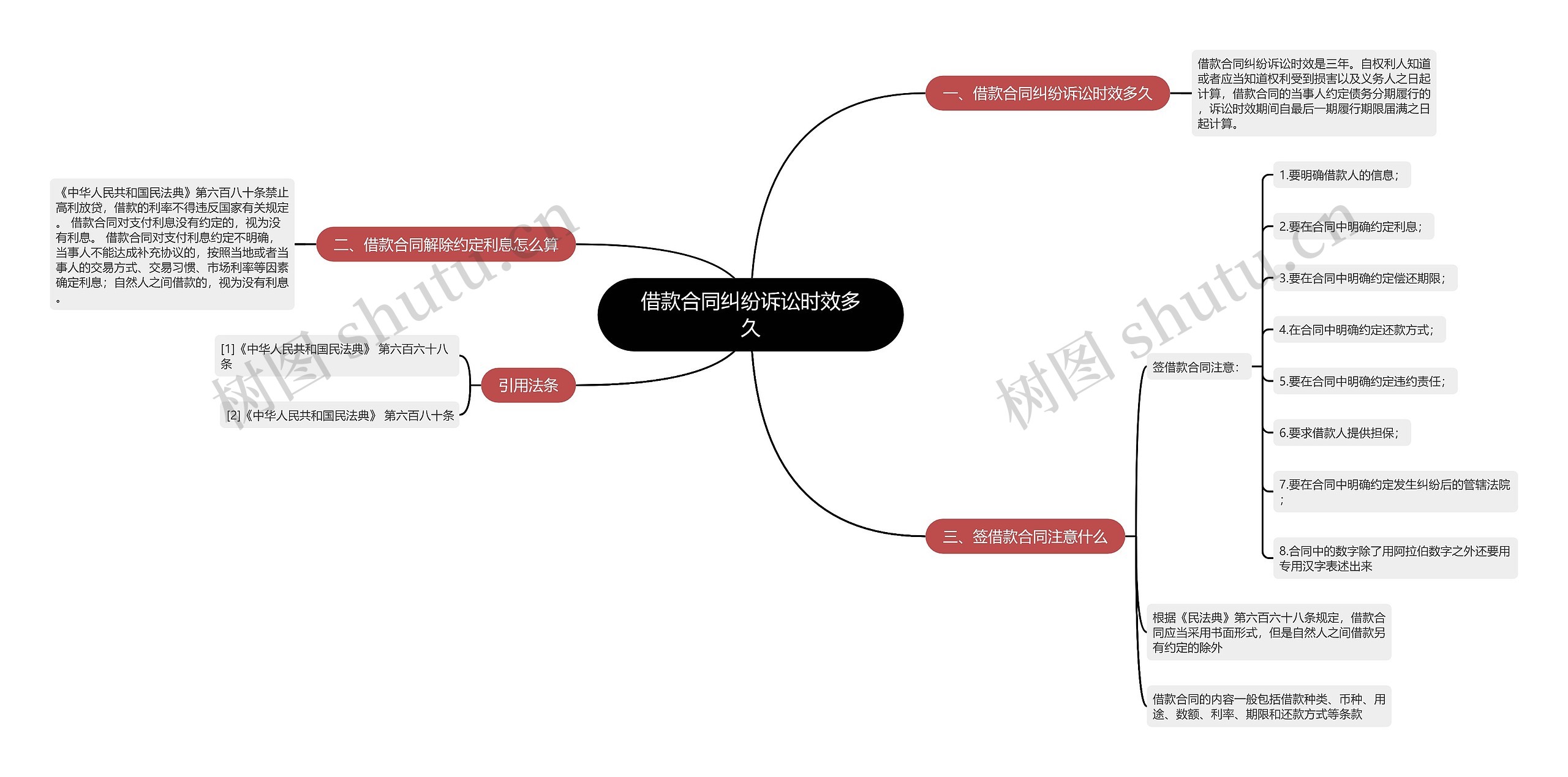 借款合同纠纷诉讼时效多久思维导图