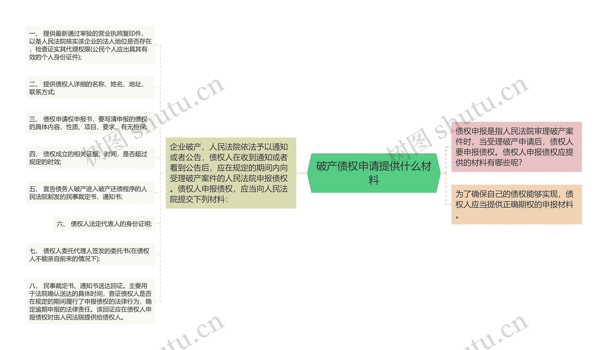 破产债权申请提供什么材料思维导图