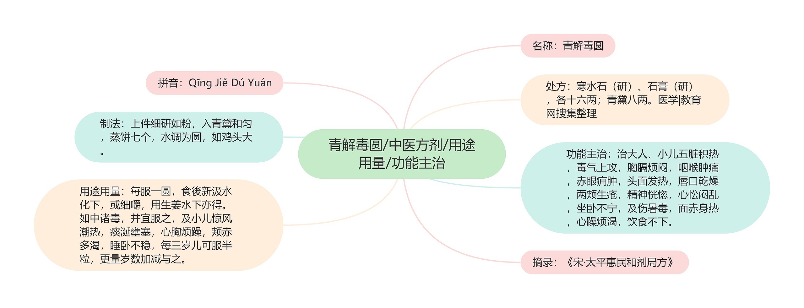 青解毒圆/中医方剂/用途用量/功能主治