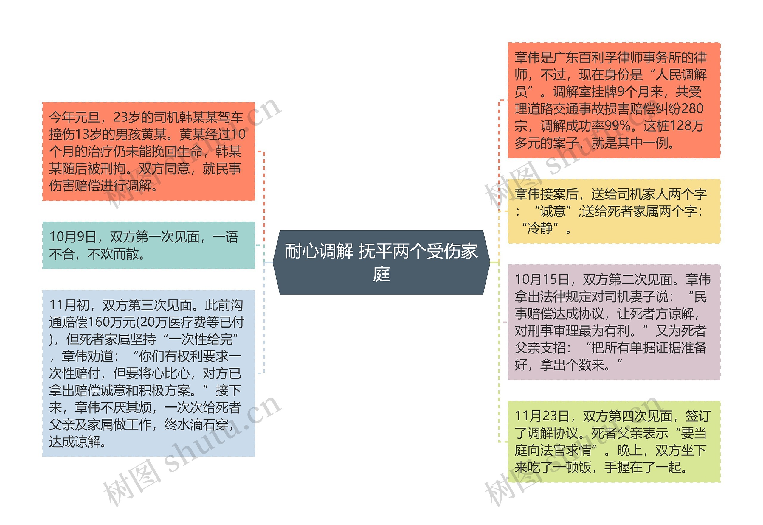 耐心调解 抚平两个受伤家庭思维导图