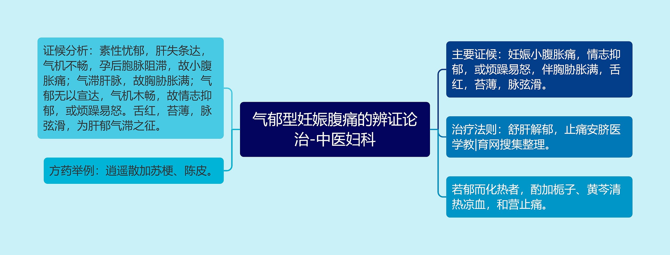 气郁型妊娠腹痛的辨证论治-中医妇科思维导图