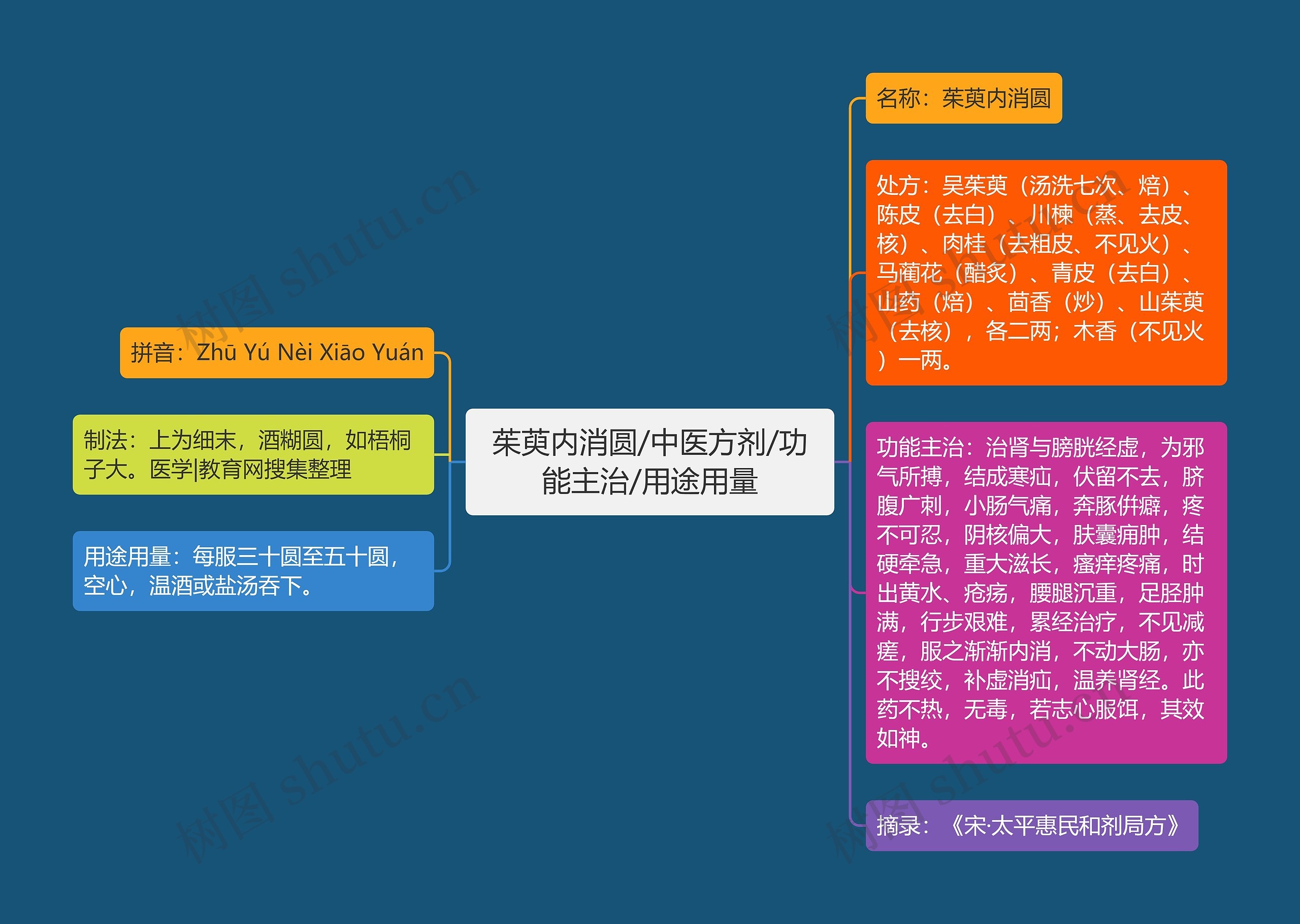 茱萸内消圆/中医方剂/功能主治/用途用量思维导图