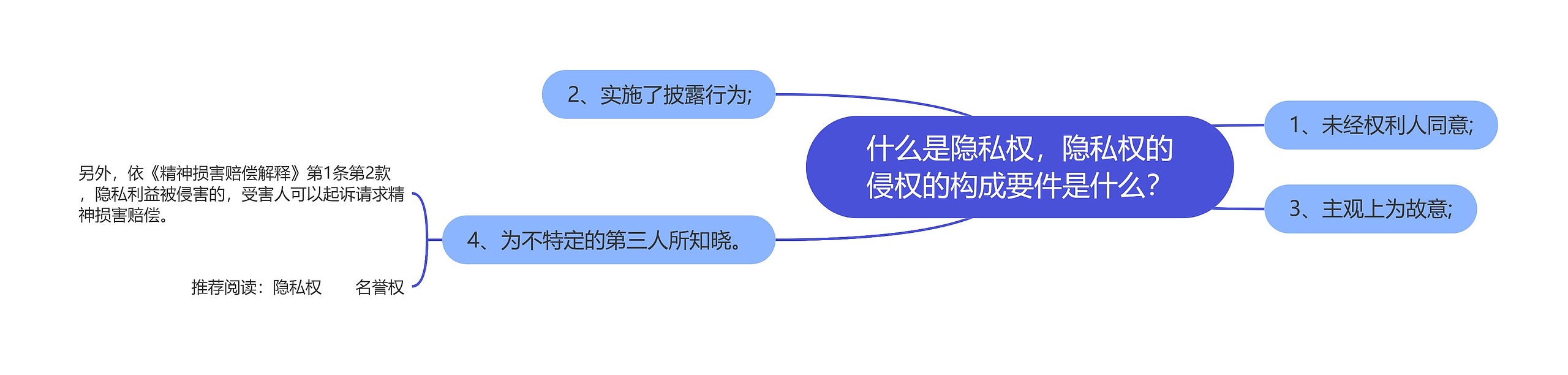 什么是隐私权，隐私权的侵权的构成要件是什么？思维导图