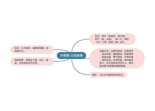 朴附圆-方剂集锦