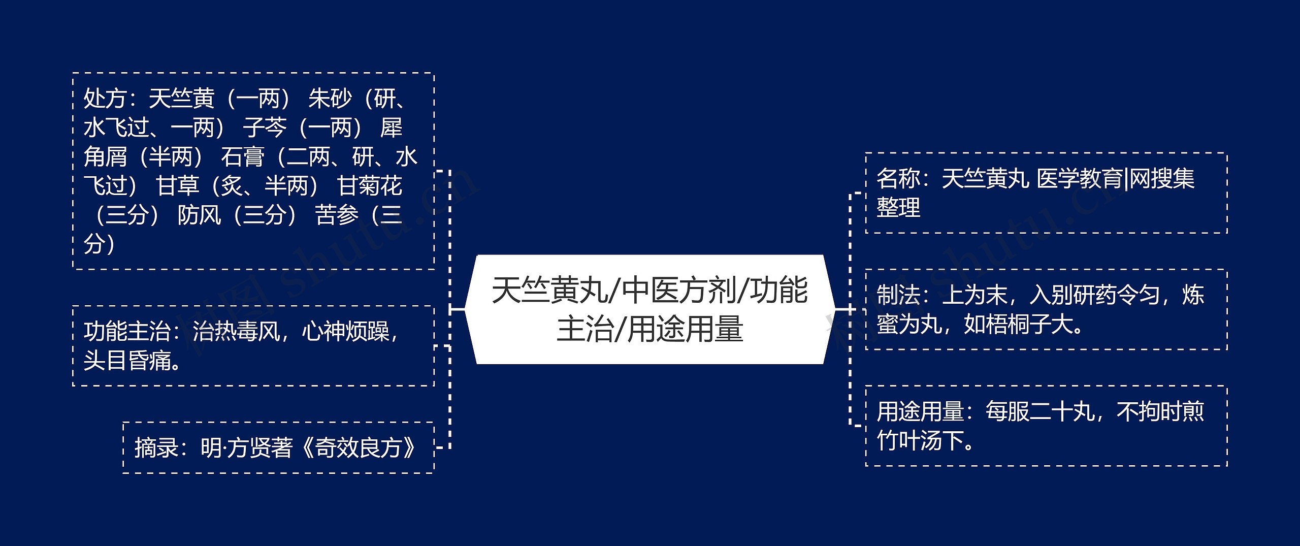 天竺黄丸/中医方剂/功能主治/用途用量思维导图