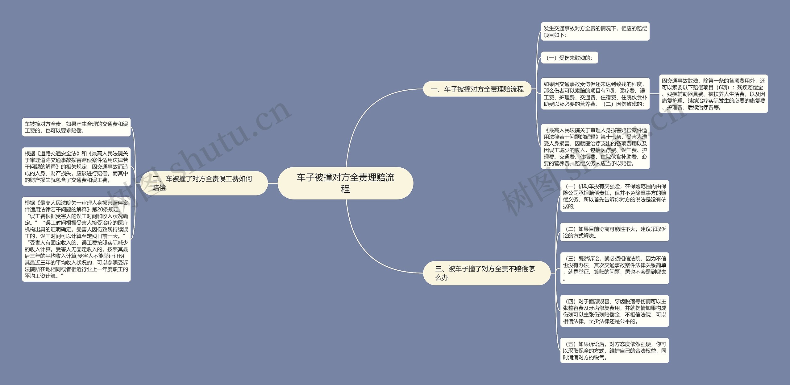 车子被撞对方全责理赔流程思维导图