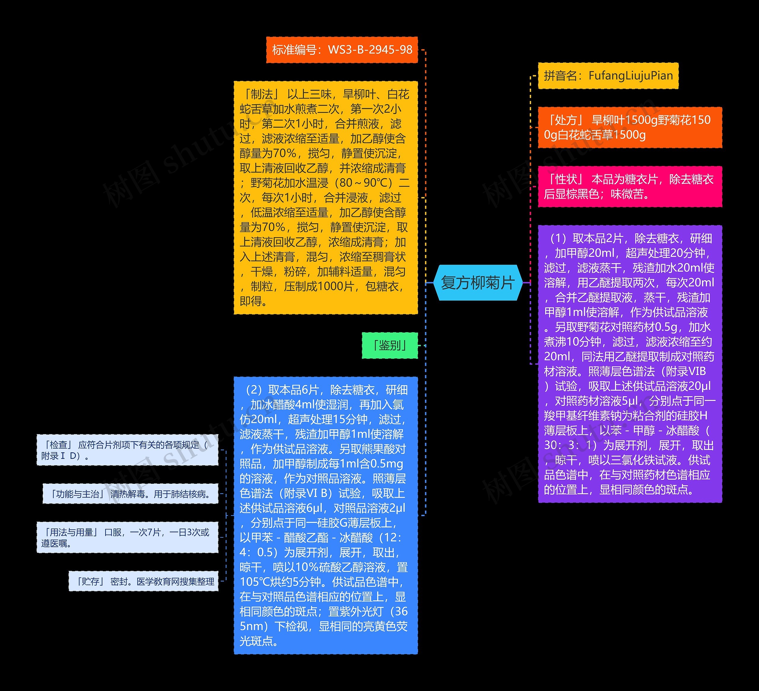 复方柳菊片思维导图