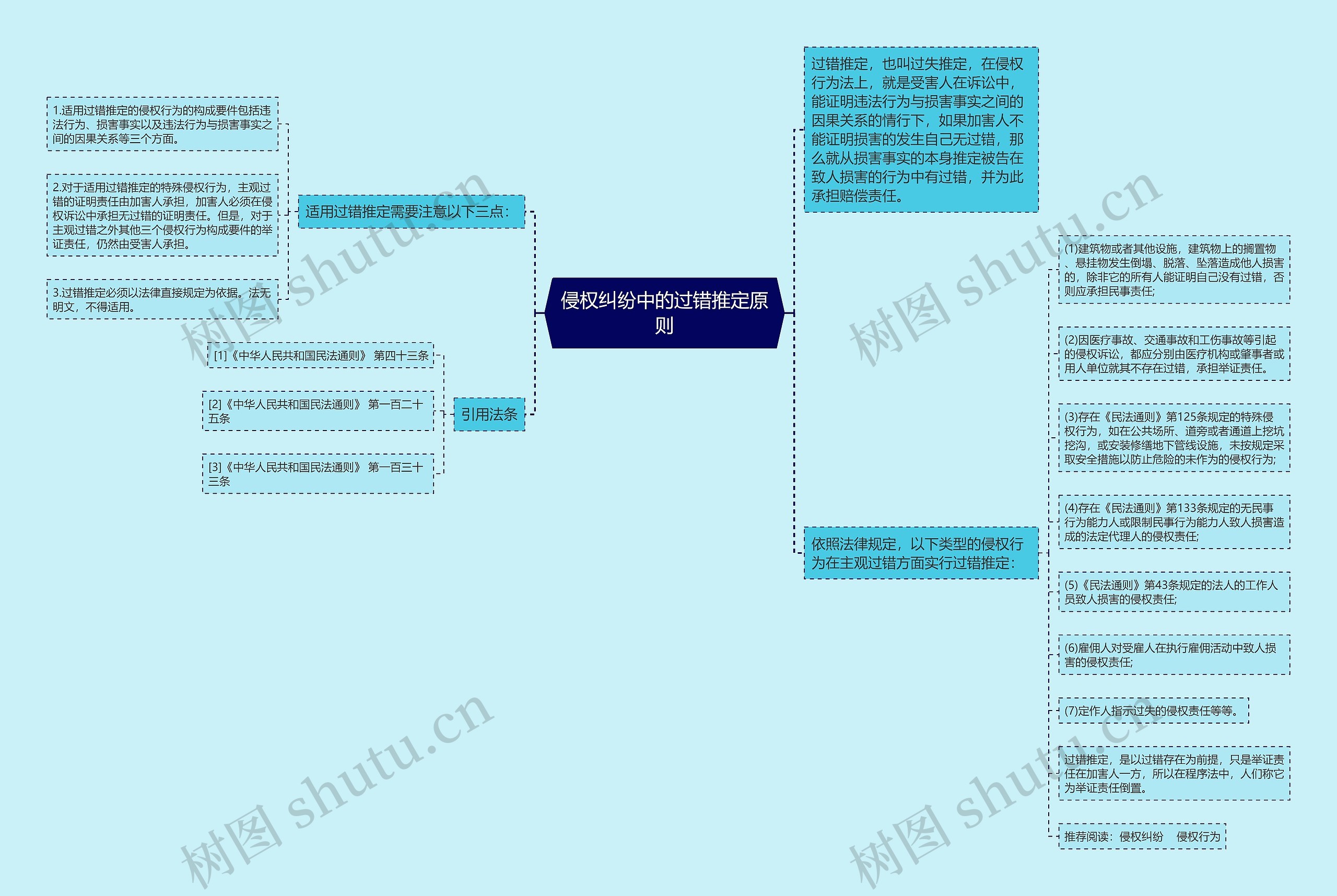 侵权纠纷中的过错推定原则 侵权纠纷中的过错推定原则