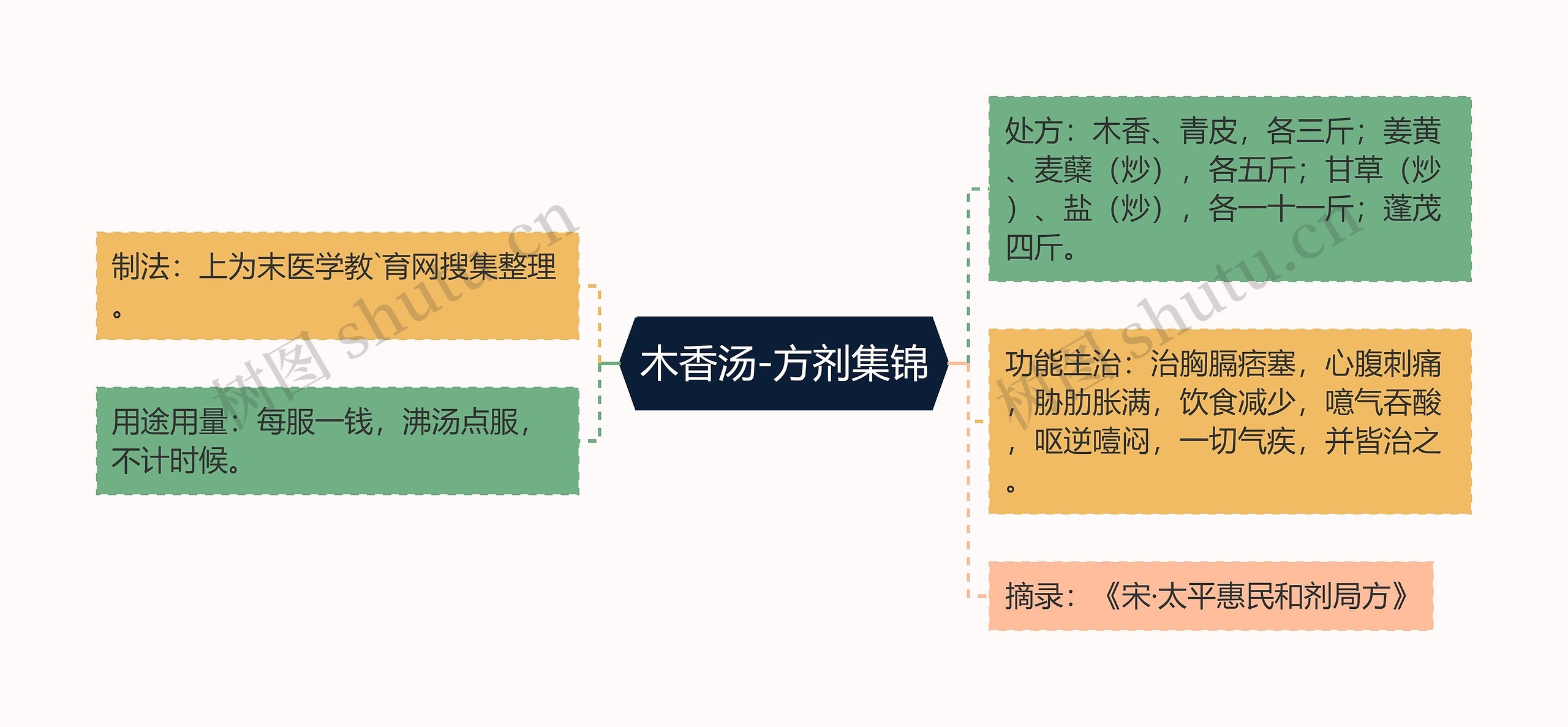 木香汤-方剂集锦 木香汤-方剂集锦