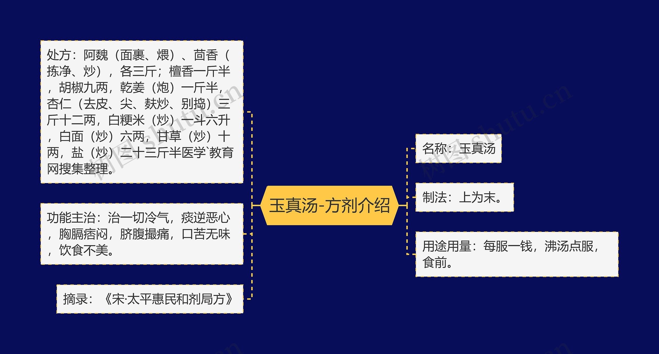 玉真汤-方剂介绍思维导图