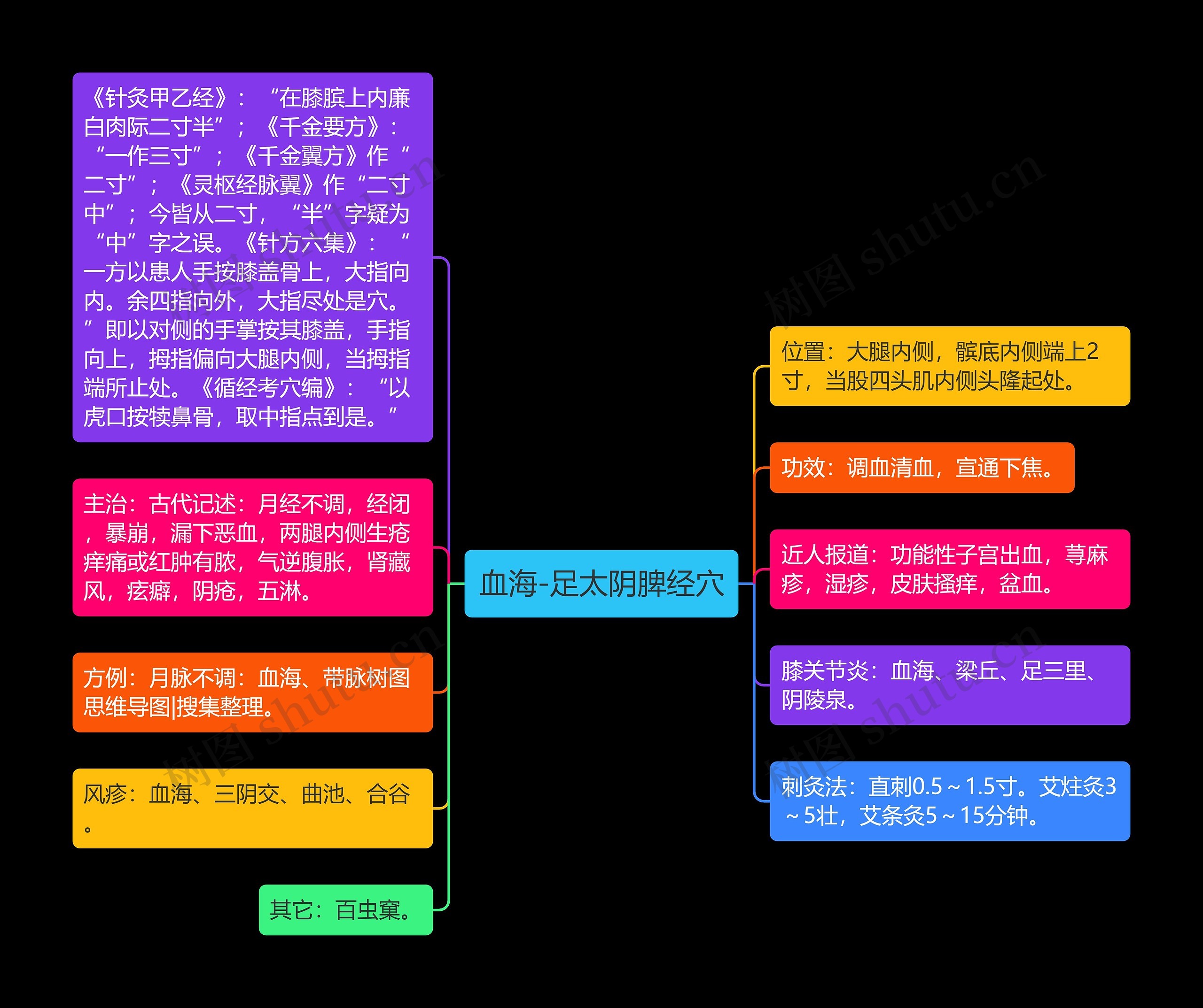 血海-足太阴脾经穴思维导图