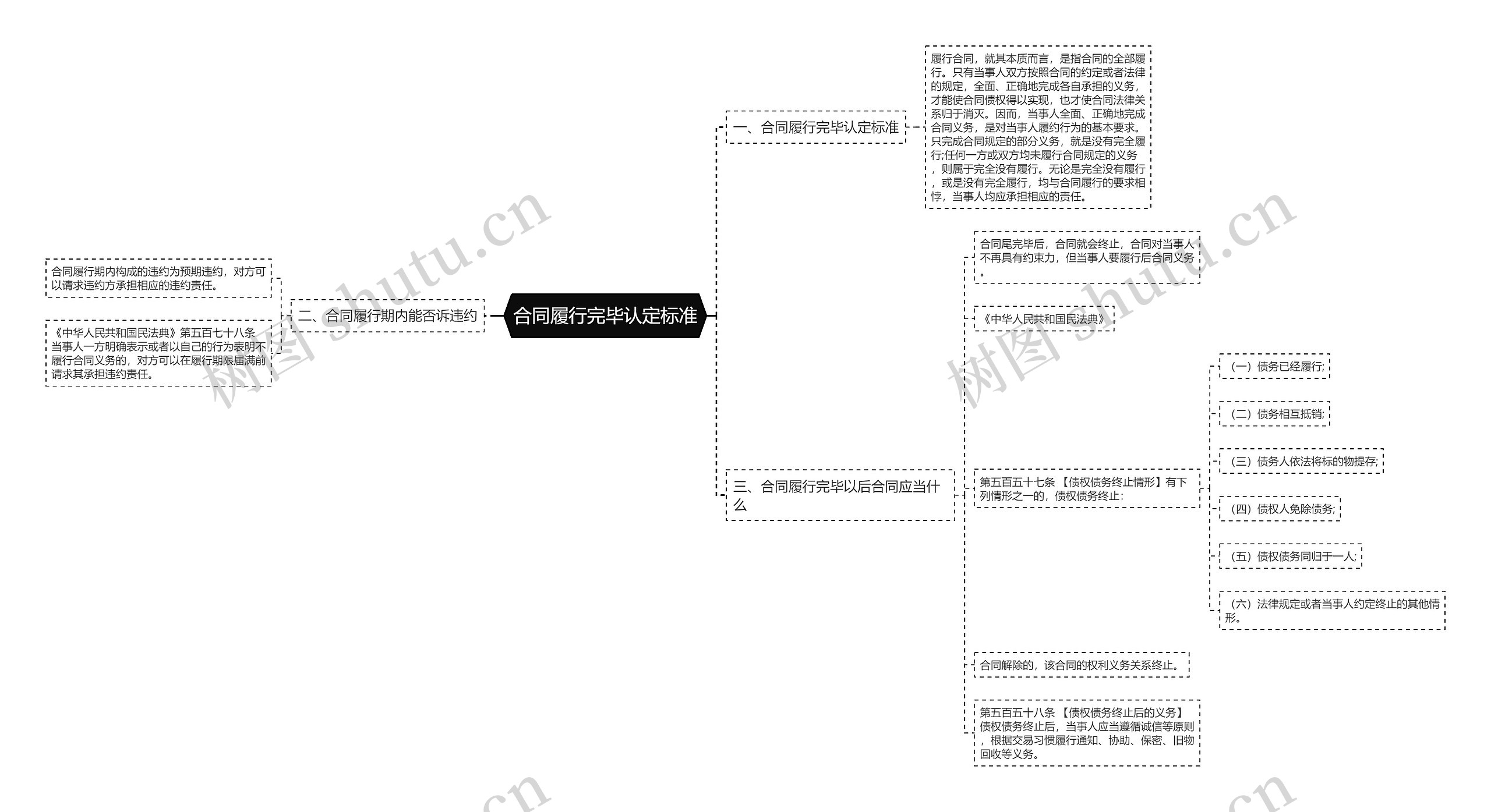 合同履行完毕认定标准思维导图