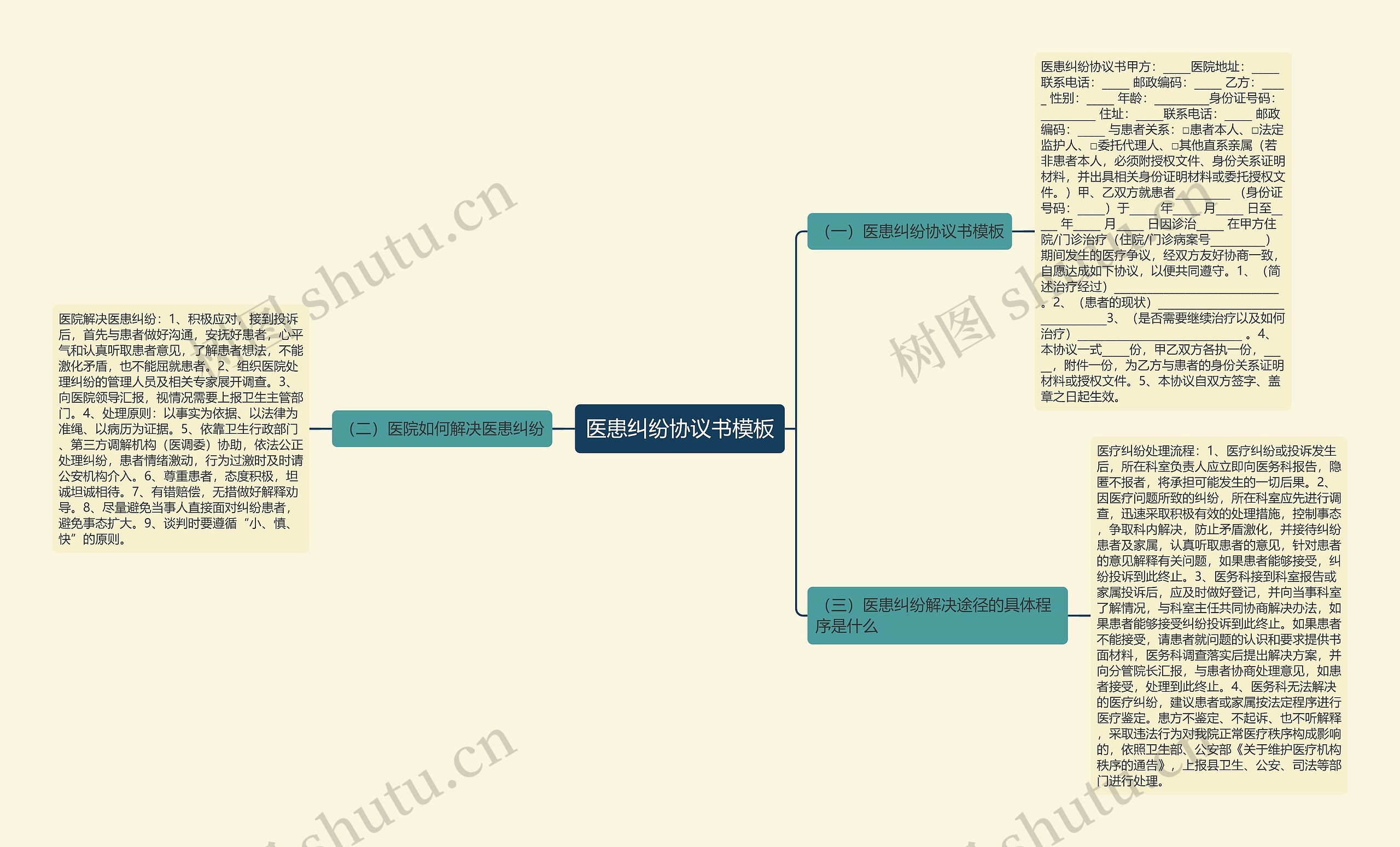 医患纠纷协议书思维导图