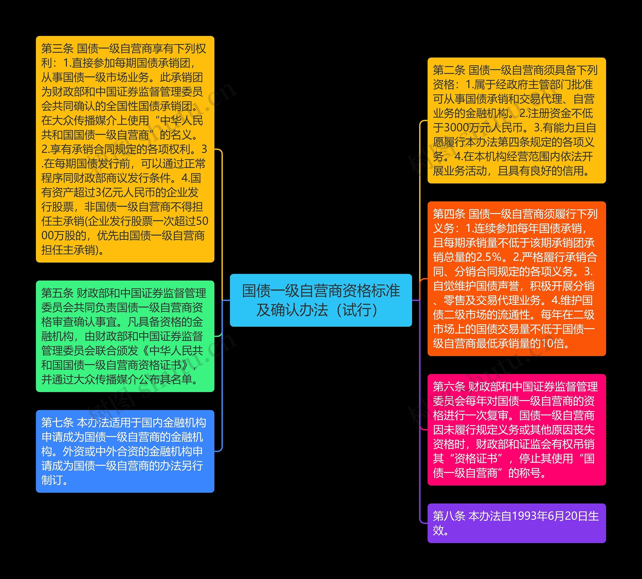 国债一级自营商资格标准及确认办法（试行）