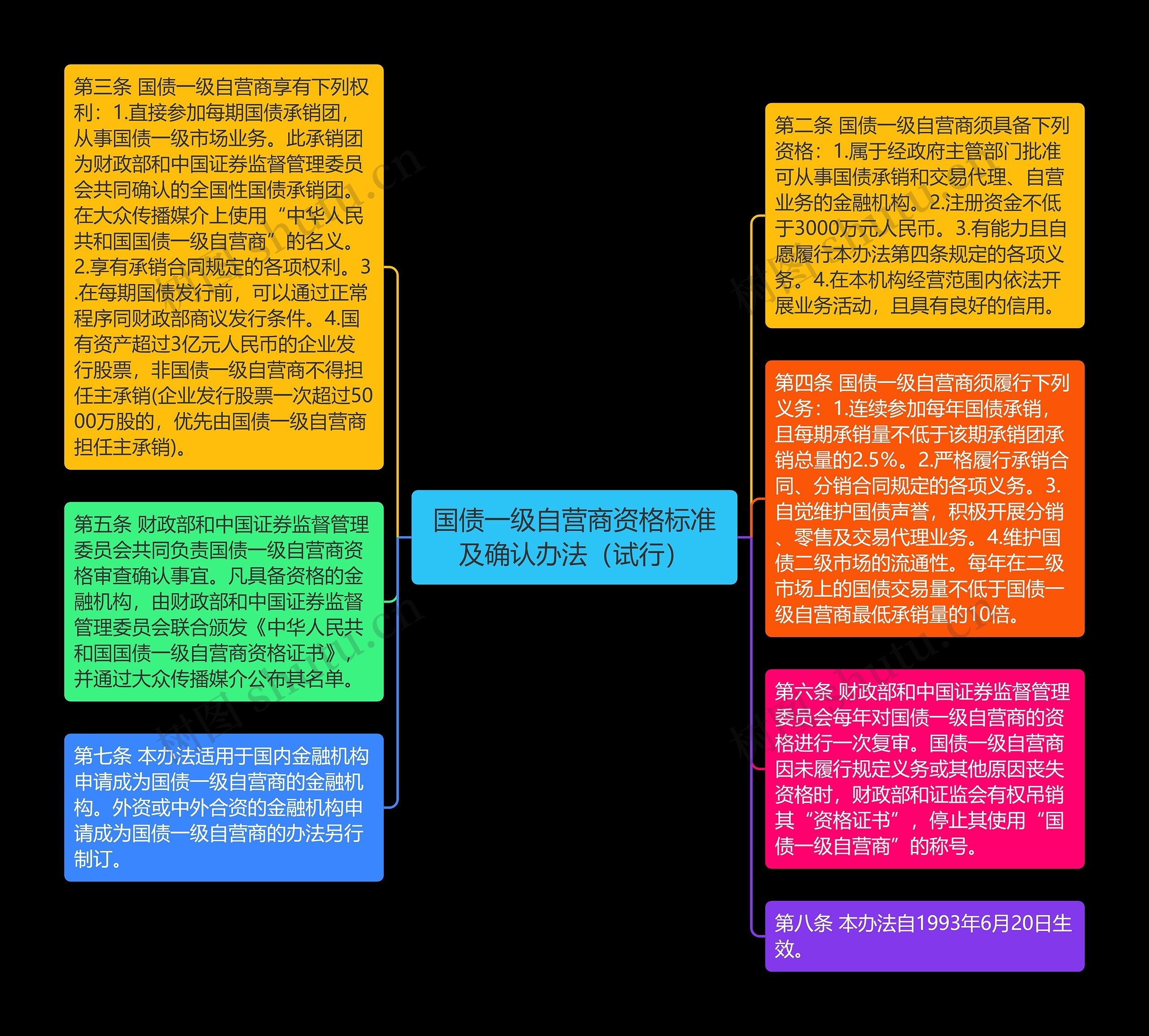 国债一级自营商资格标准及确认办法（试行）思维导图