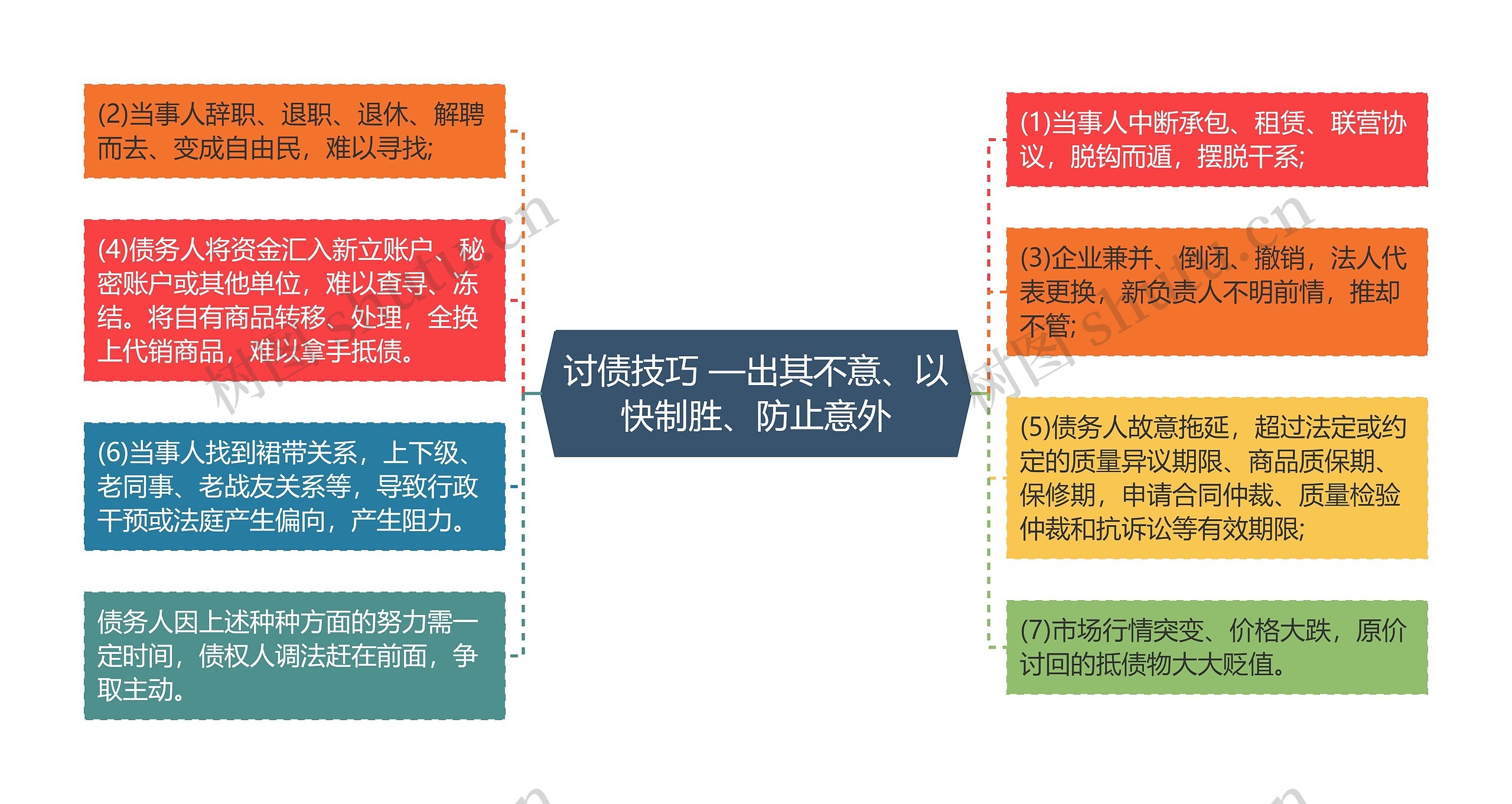 讨债技巧 —出其不意、以快制胜、防止意外