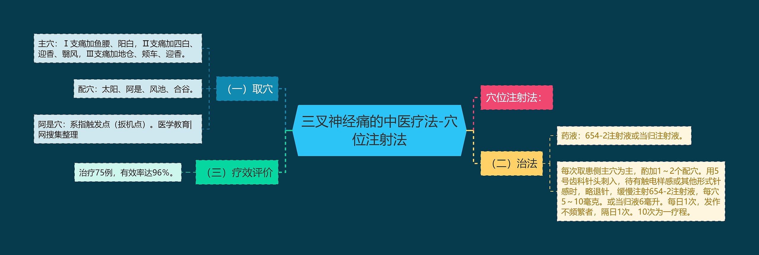 三叉神经痛的中医疗法-穴位注射法思维导图