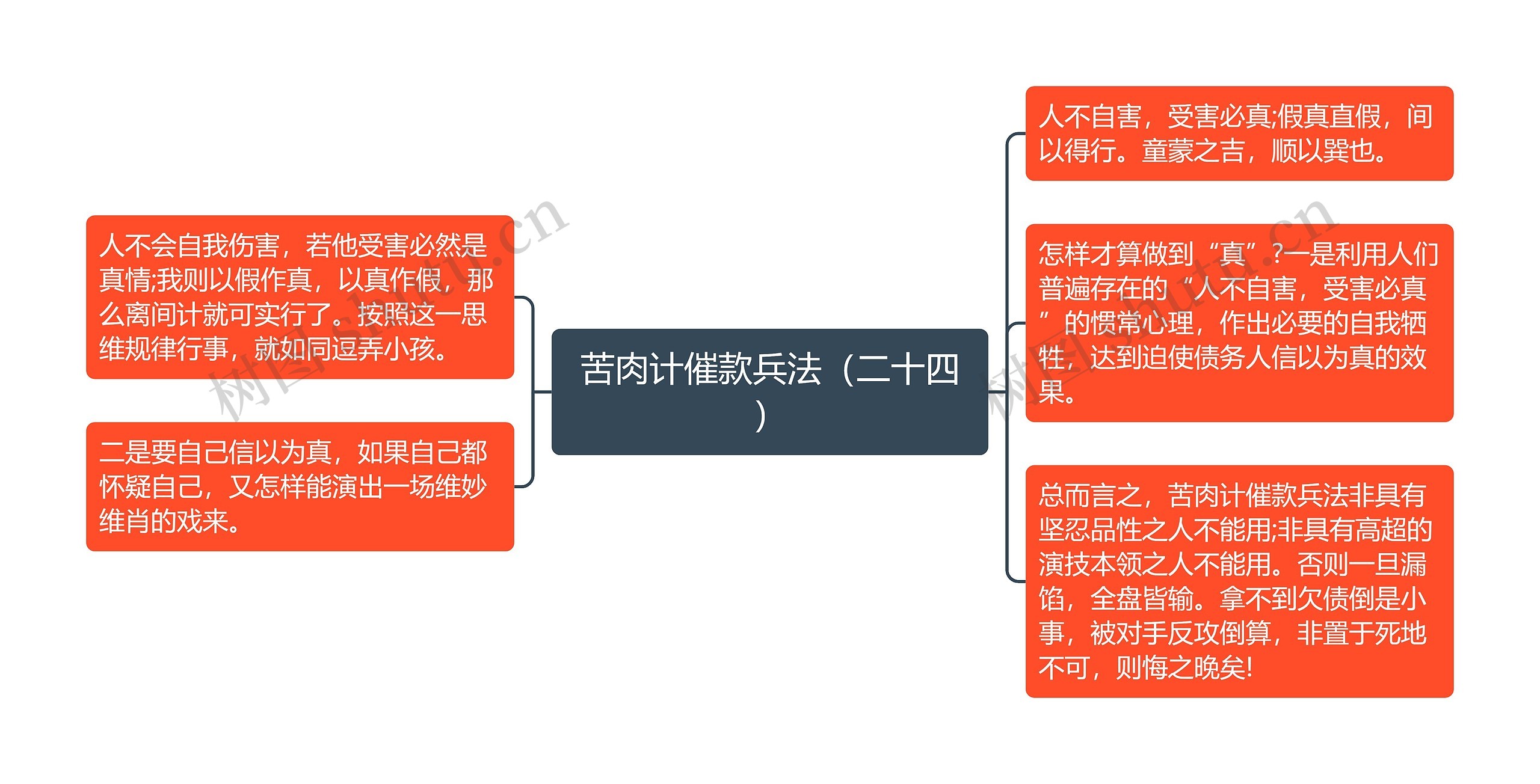 苦肉计催款兵法（二十四）思维导图