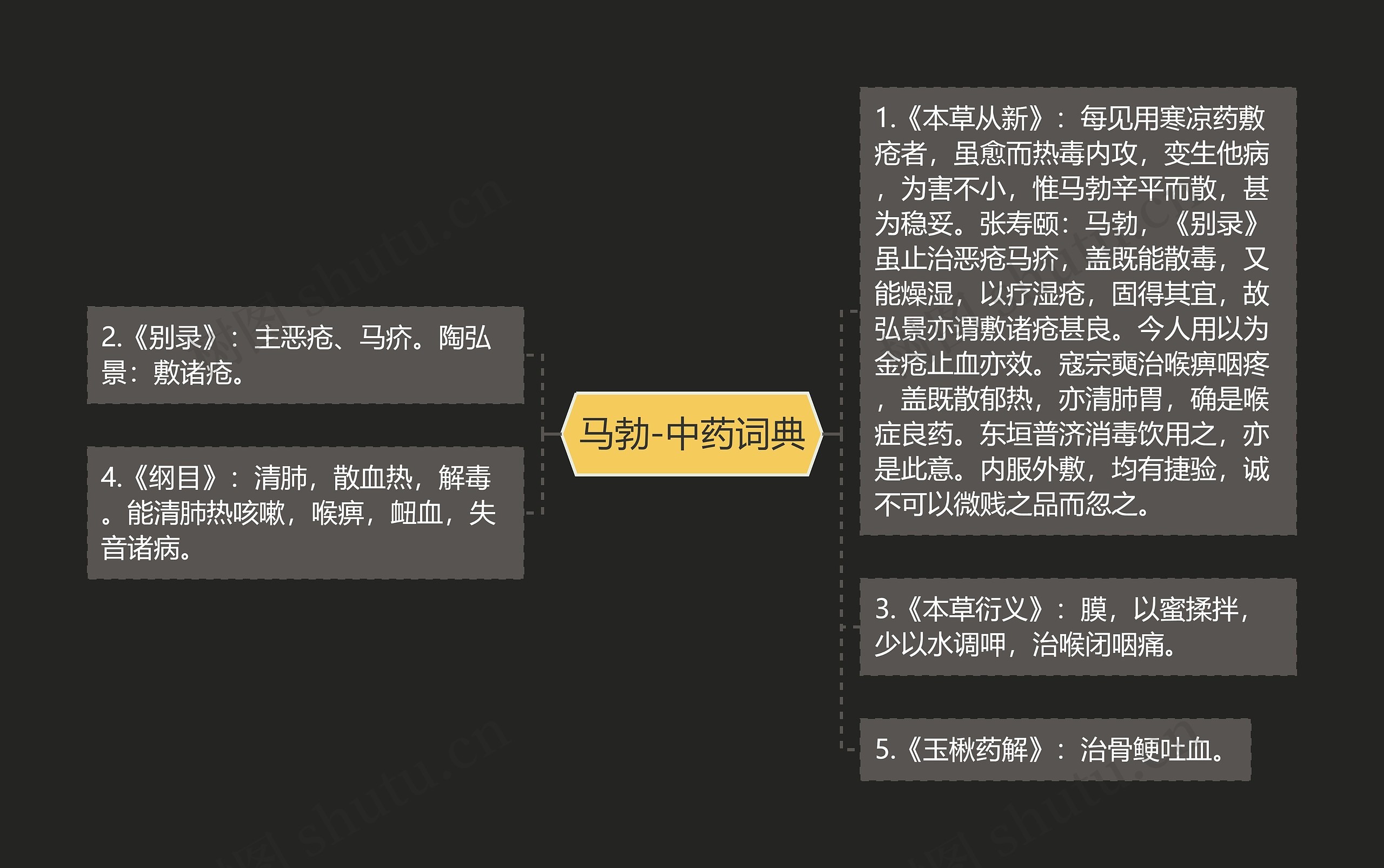 马勃-中药词典思维导图