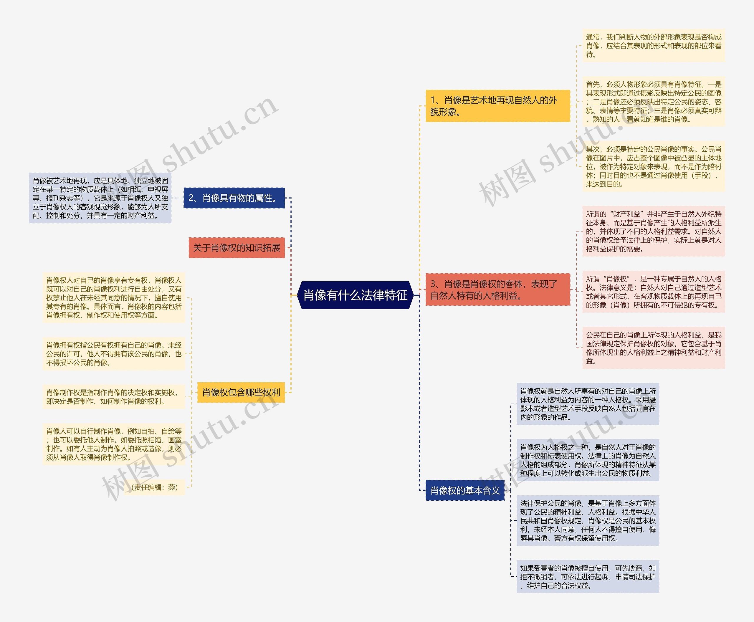 肖像有什么法律特征思维导图