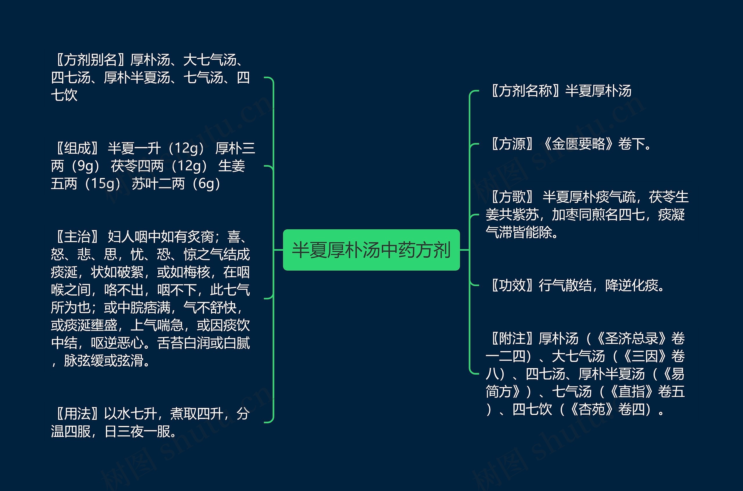 半夏厚朴汤中药方剂思维导图