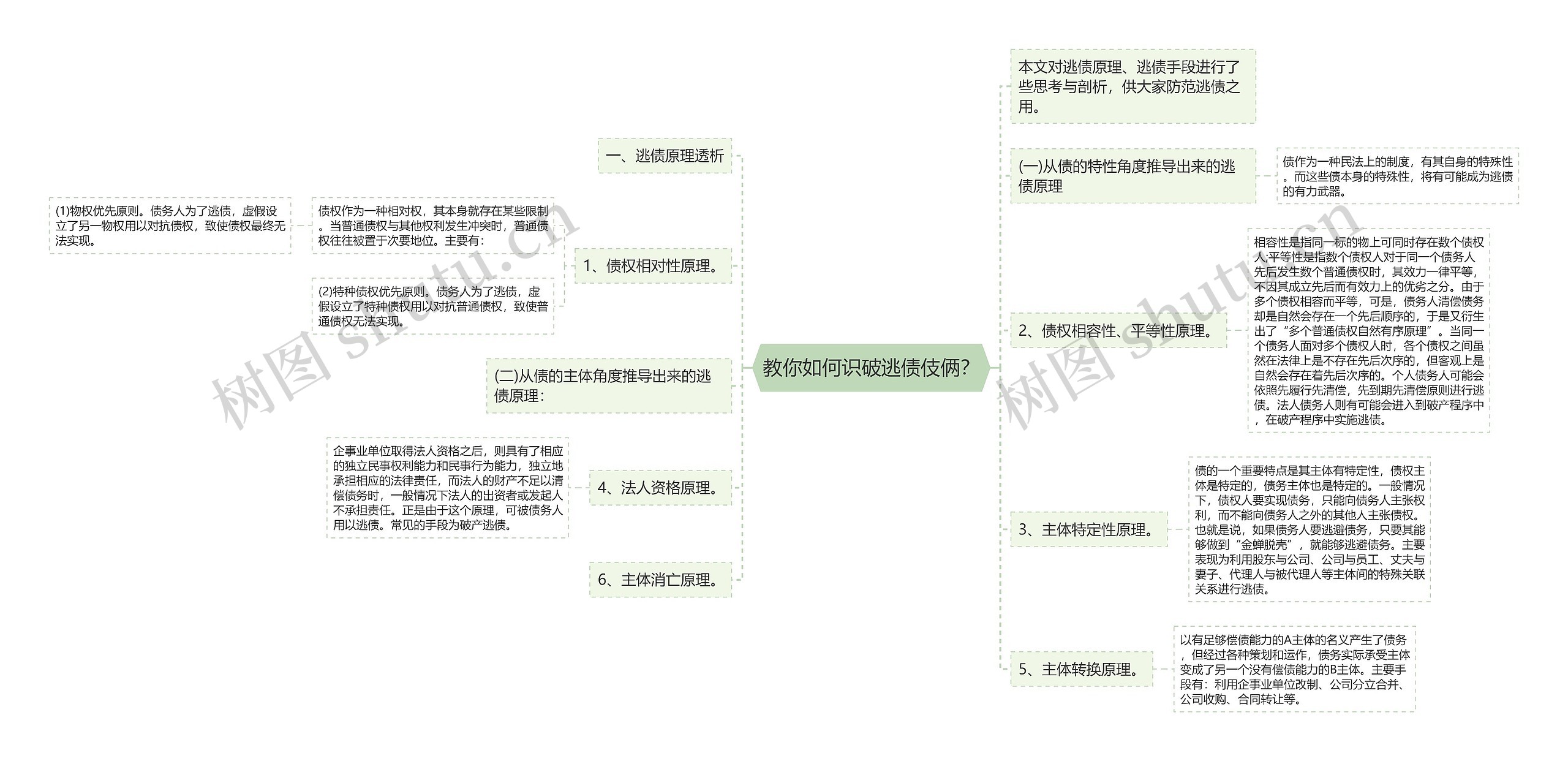 教你如何识破逃债伎俩？思维导图