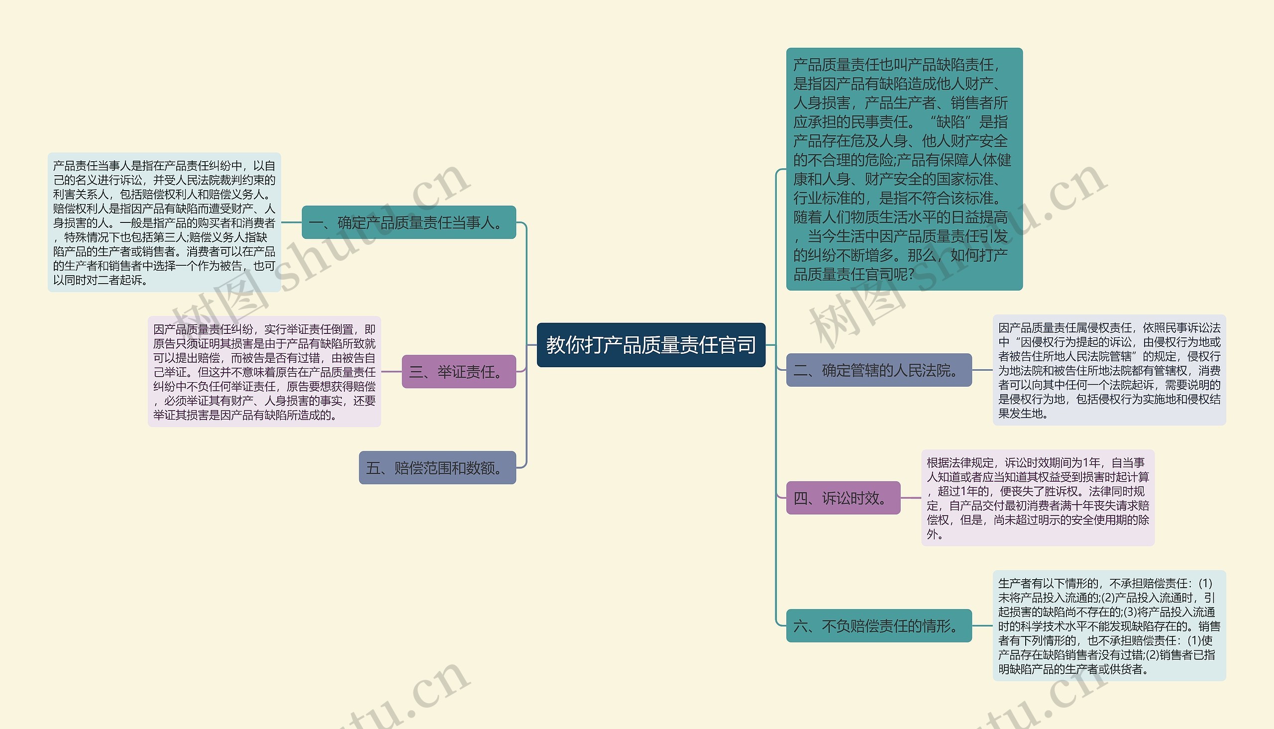 教你打产品质量责任官司思维导图