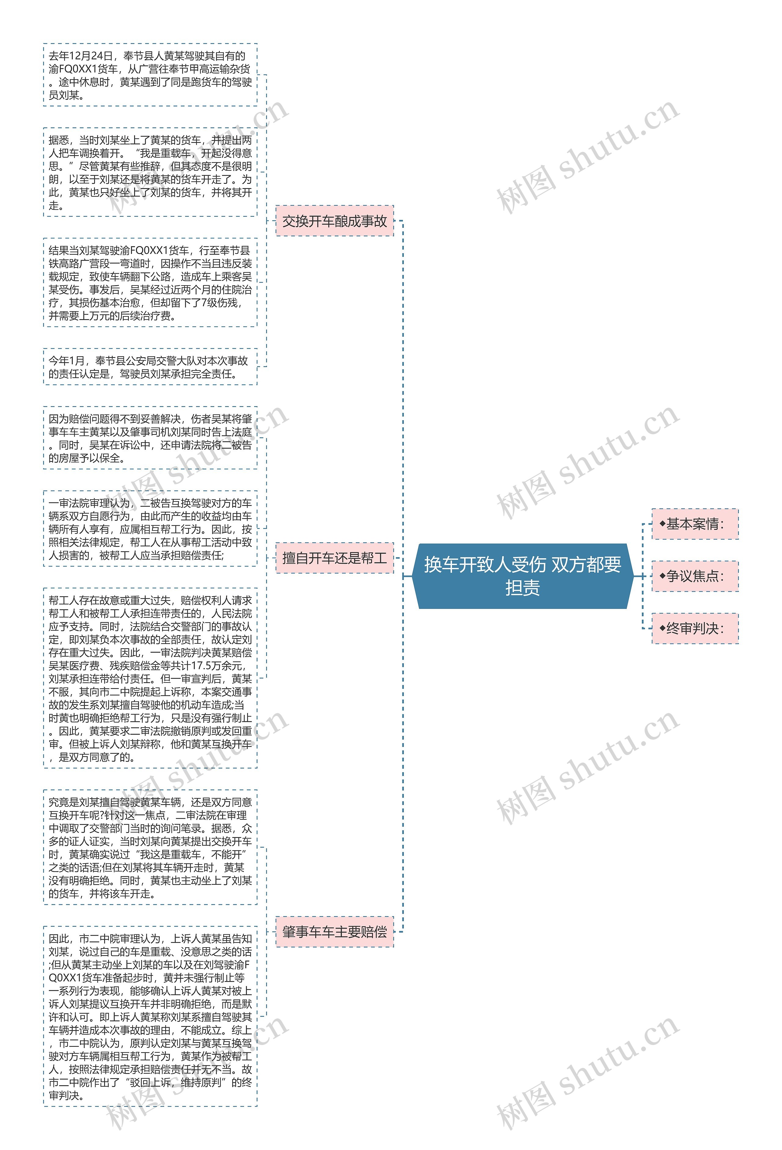 换车开致人受伤 双方都要担责思维导图