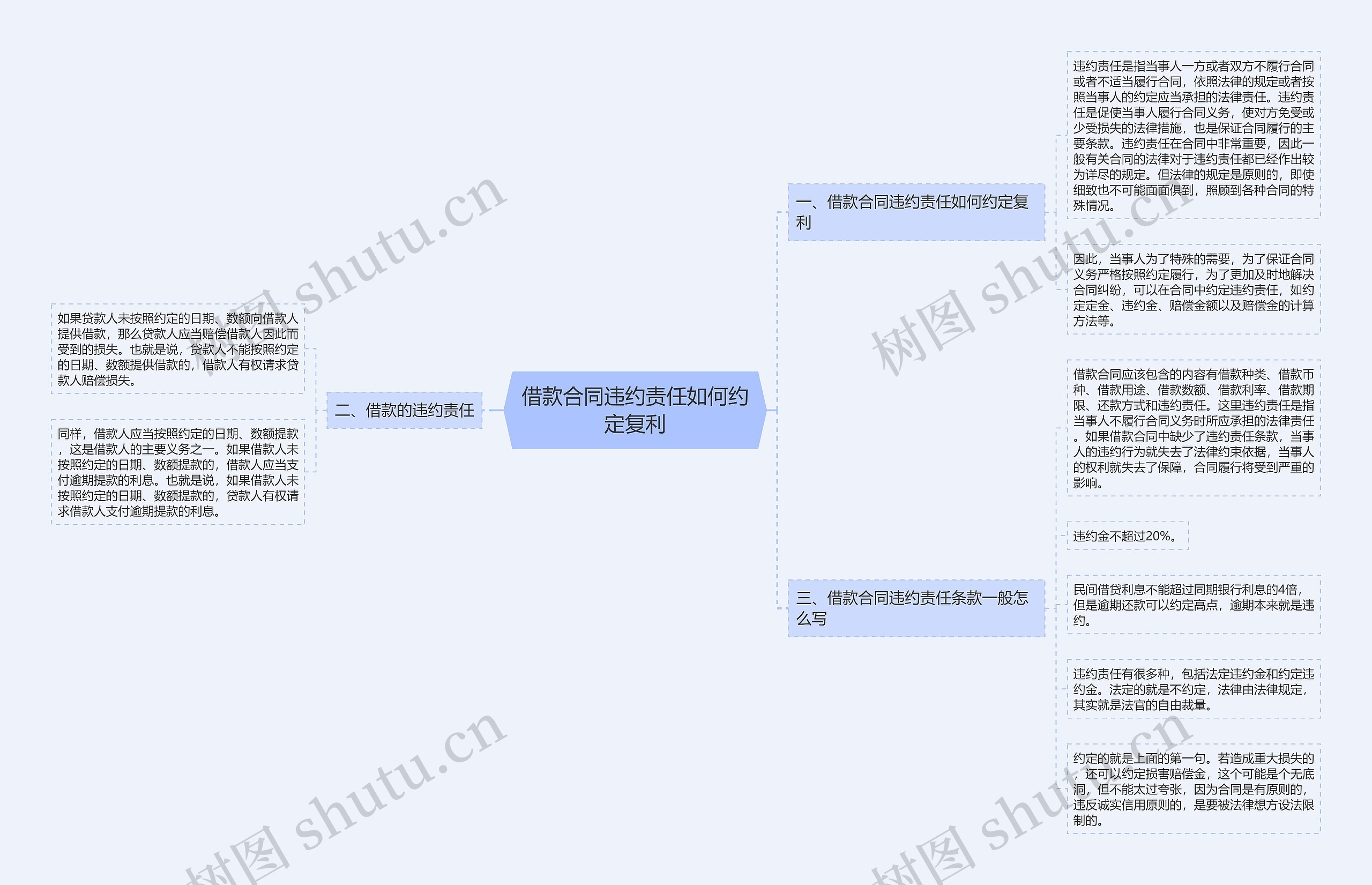 借款合同违约责任如何约定复利思维导图