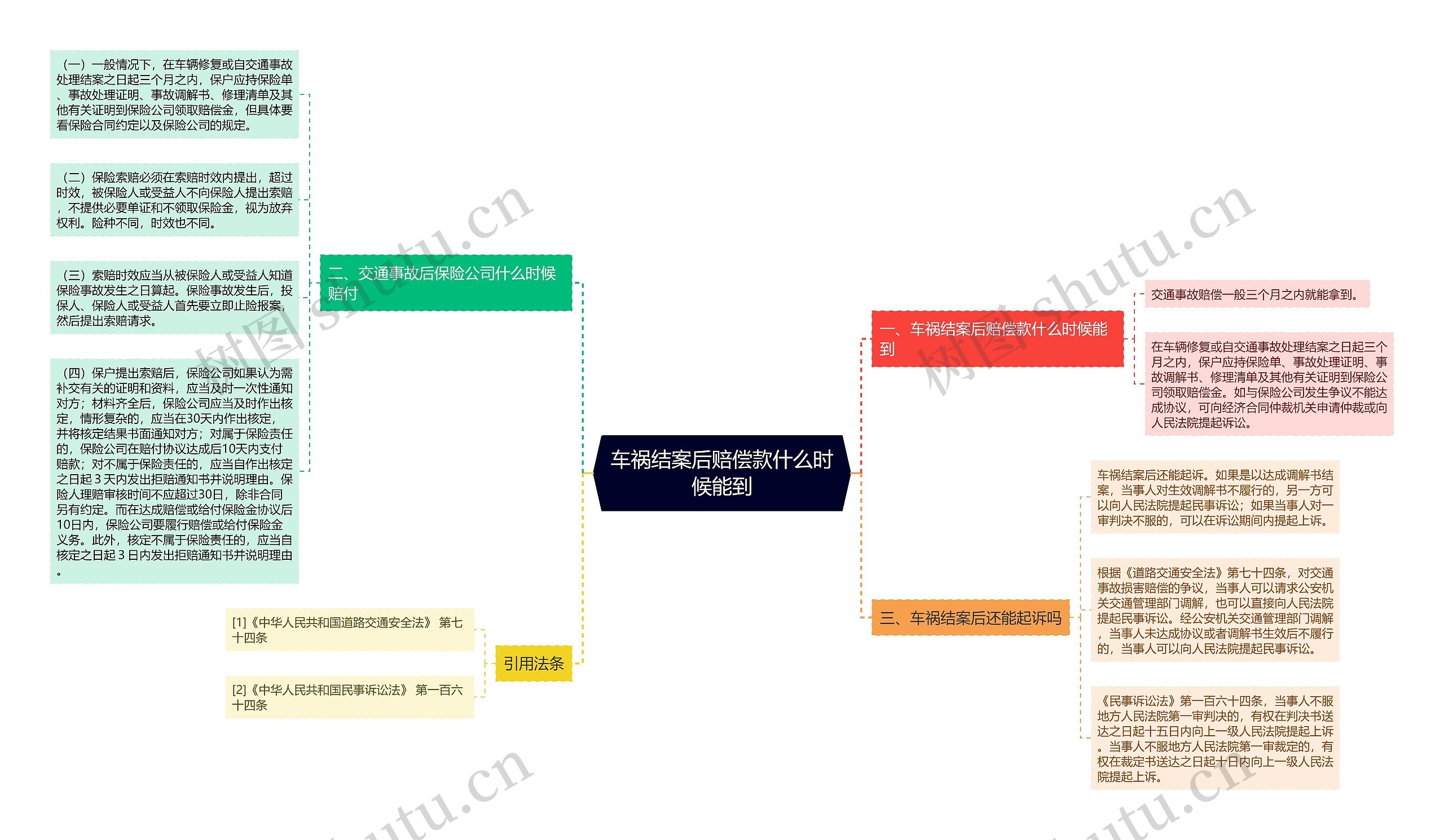 车祸结案后赔偿款什么时候能到思维导图