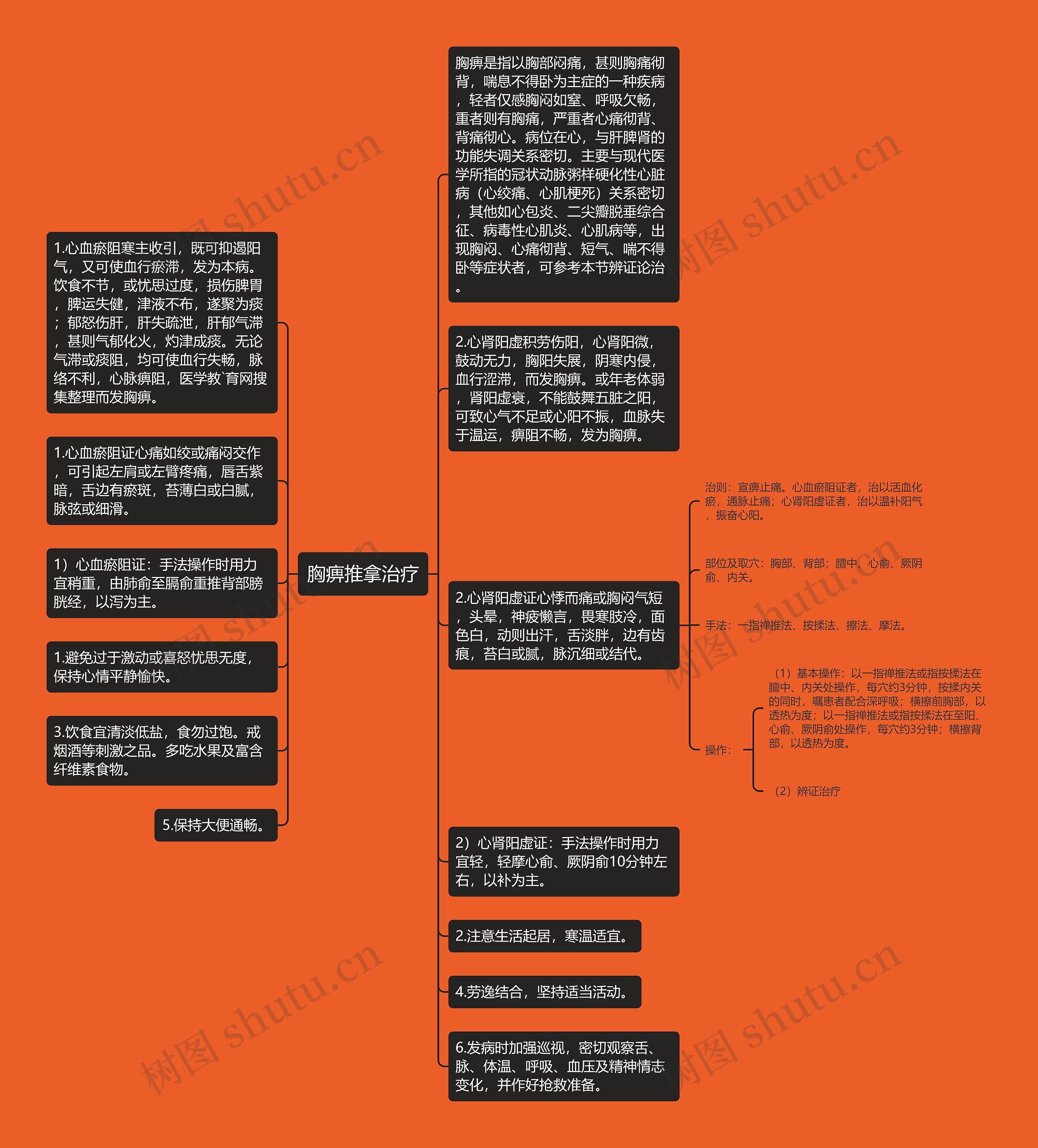 胸痹推拿治疗思维导图