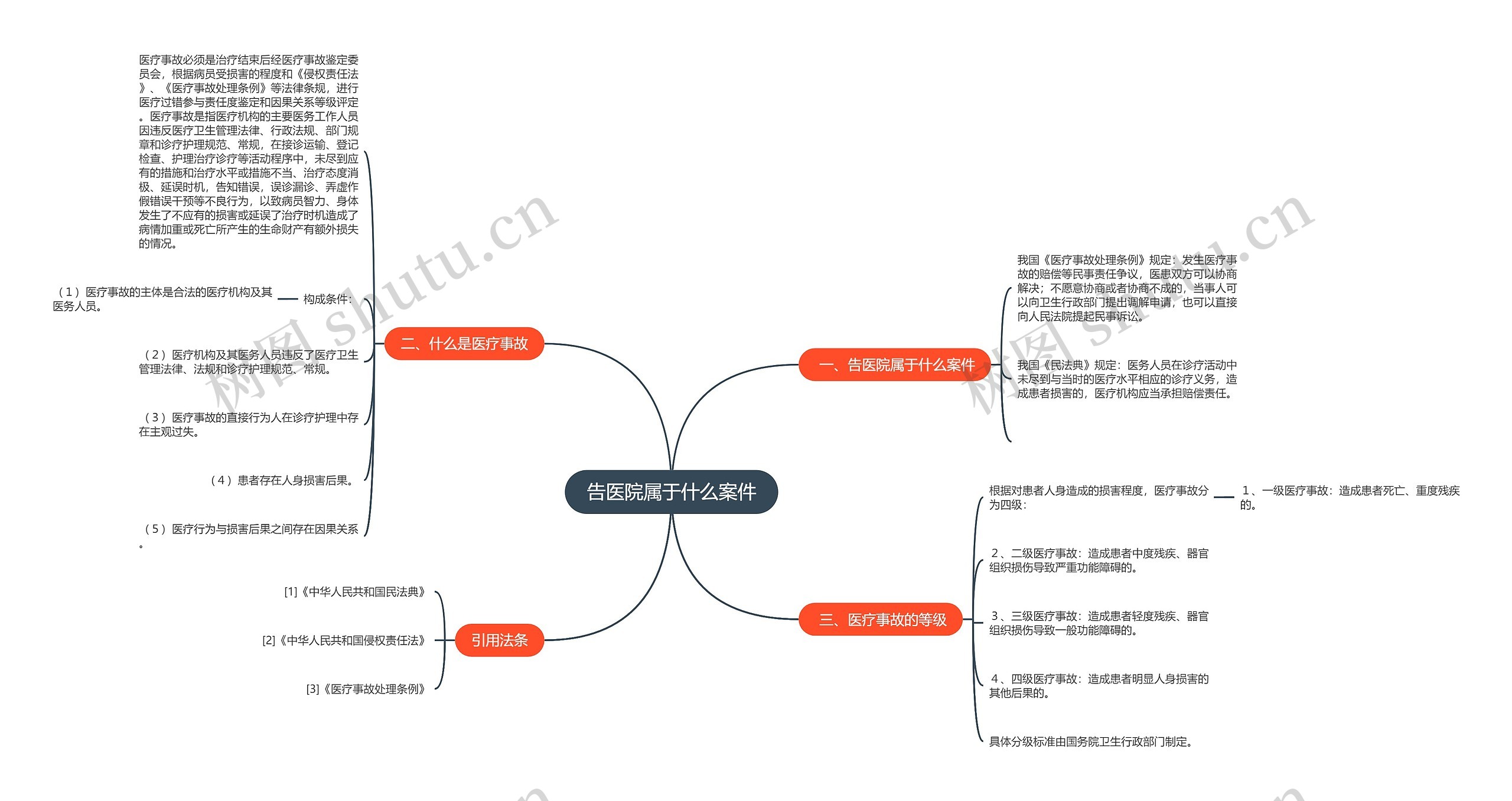 告医院属于什么案件思维导图