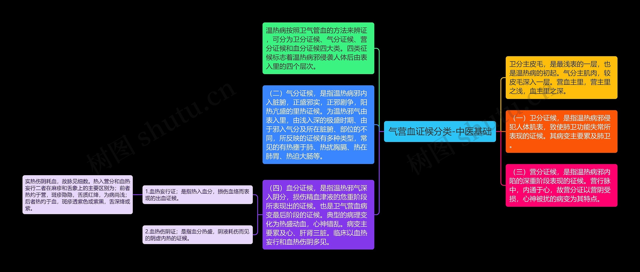 气营血证候分类-中医基础思维导图