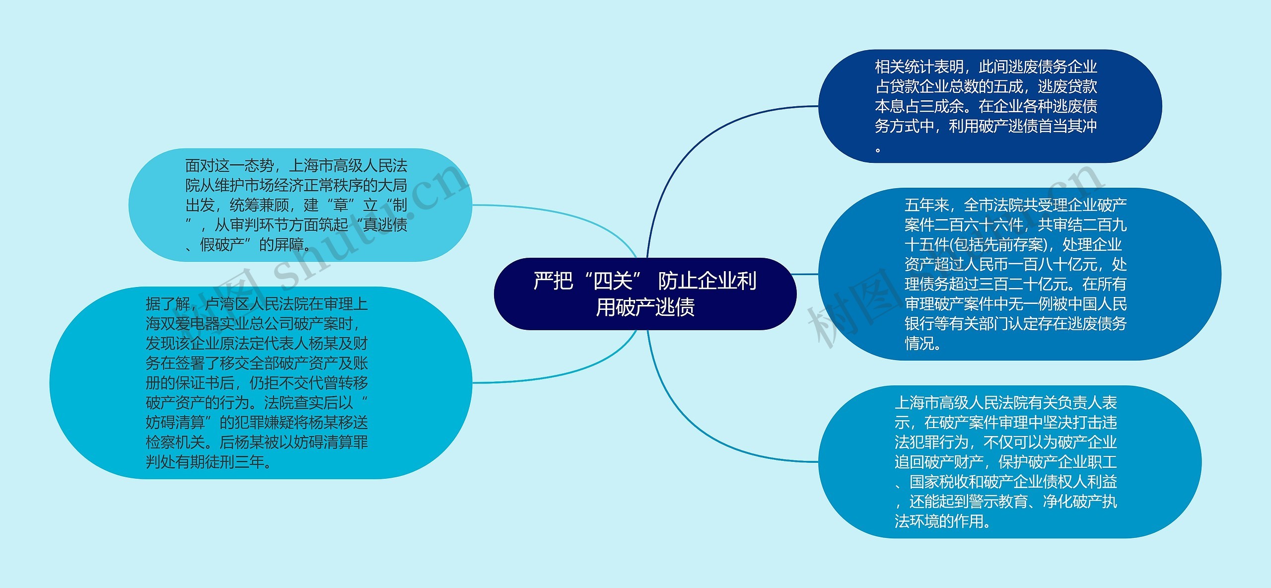 严把“四关” 防止企业利用破产逃债思维导图