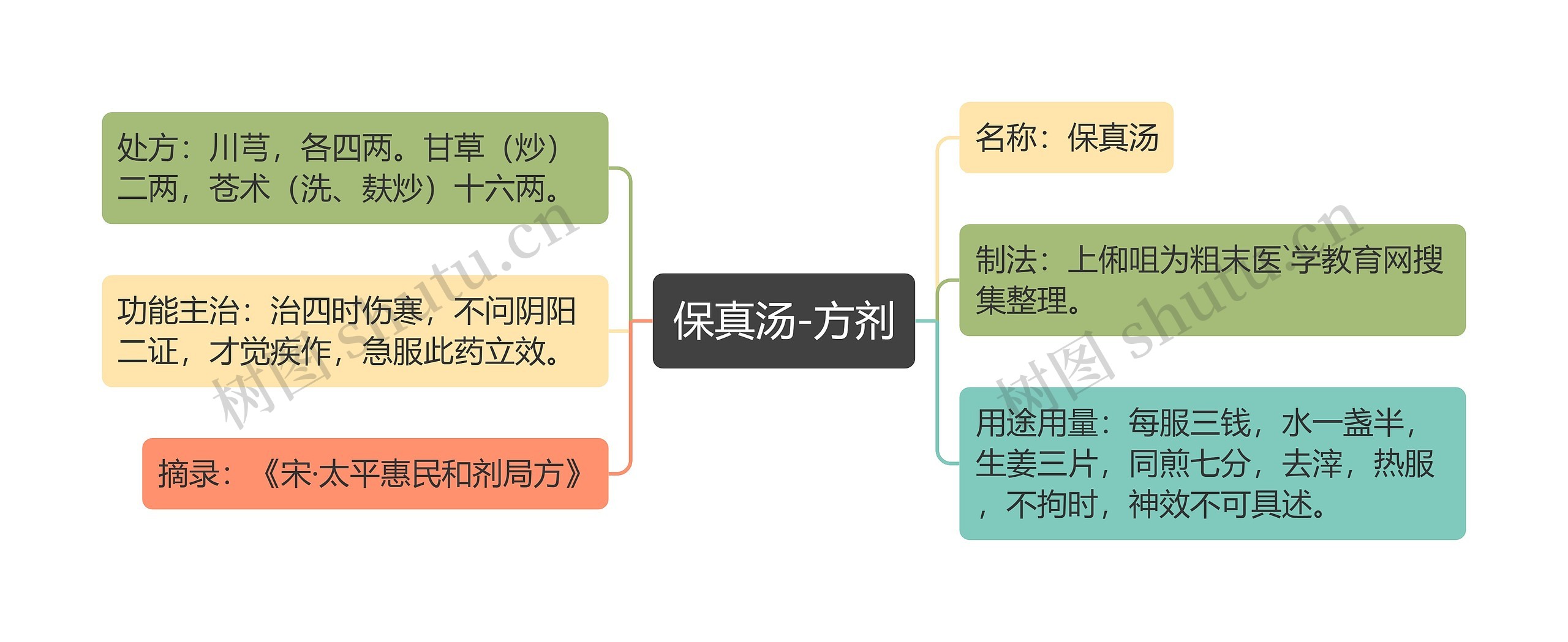 保真汤-方剂思维导图