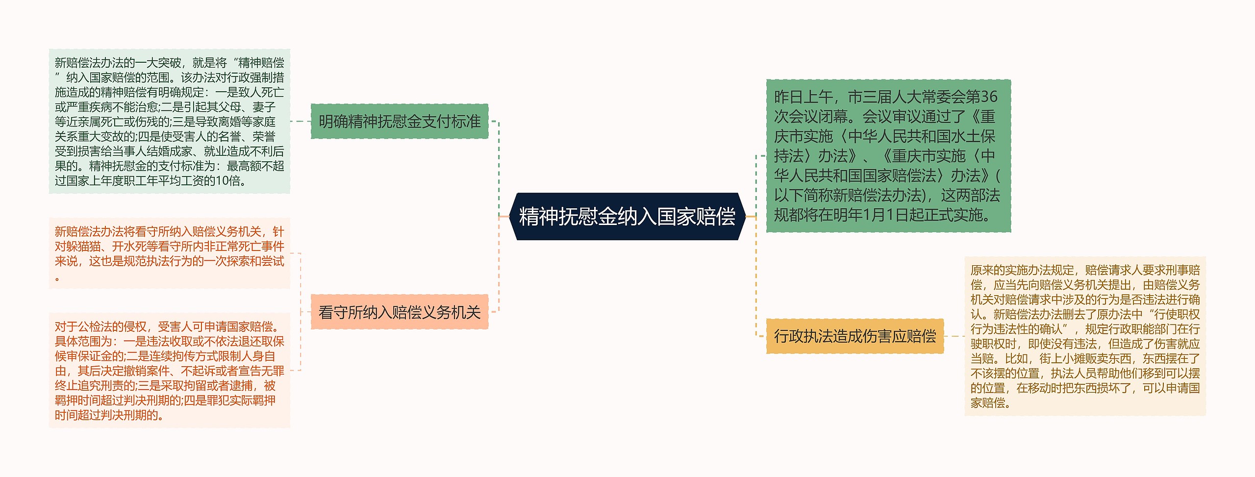 精神抚慰金纳入国家赔偿思维导图