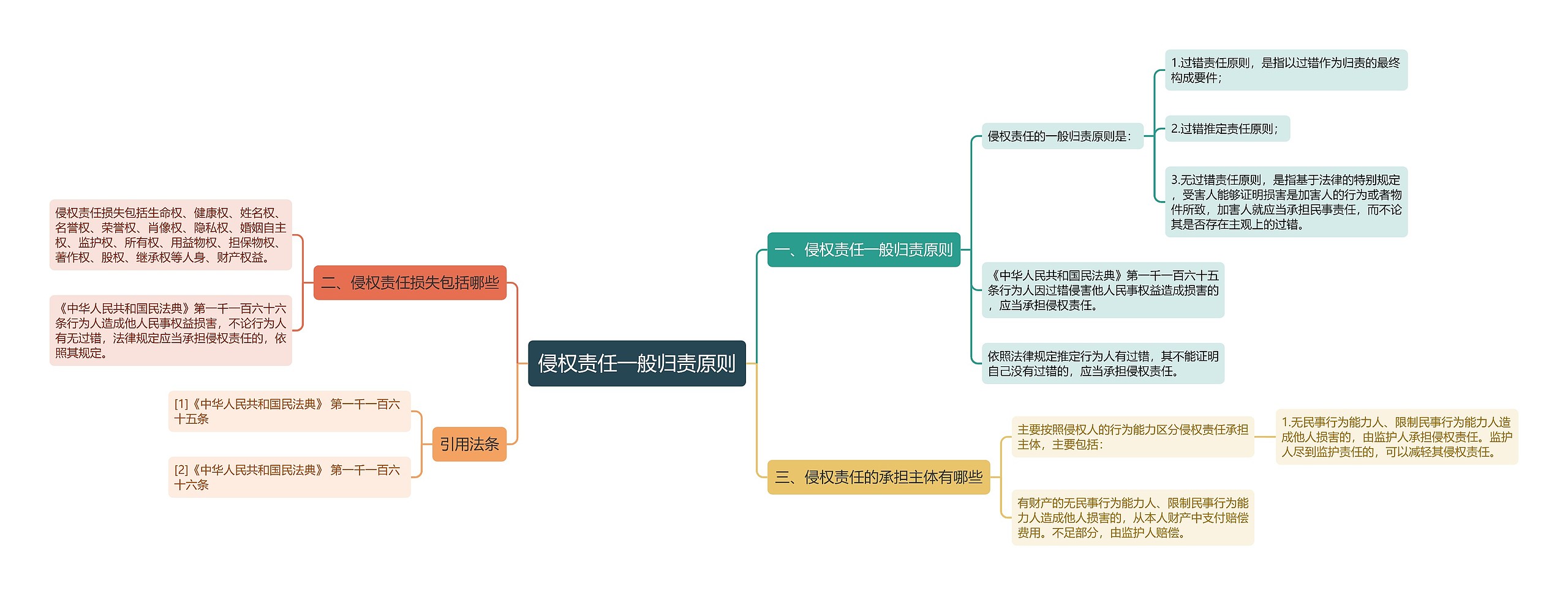 侵权责任一般归责原则