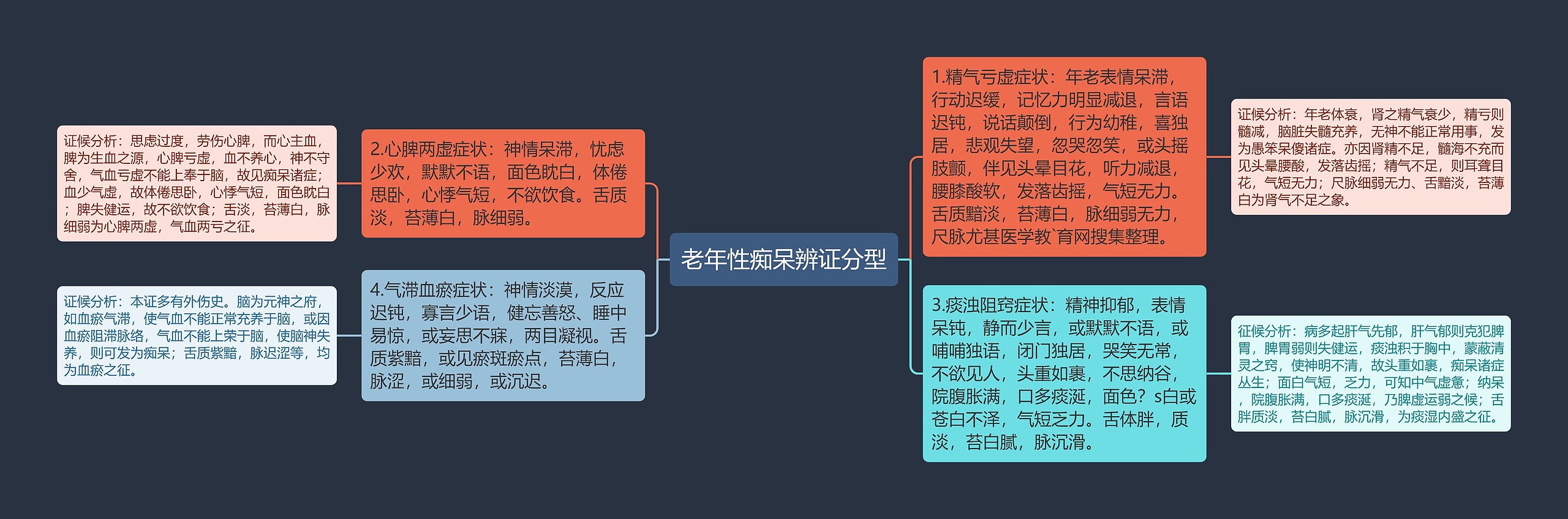 老年性痴呆辨证分型 老年性痴呆辨证分型