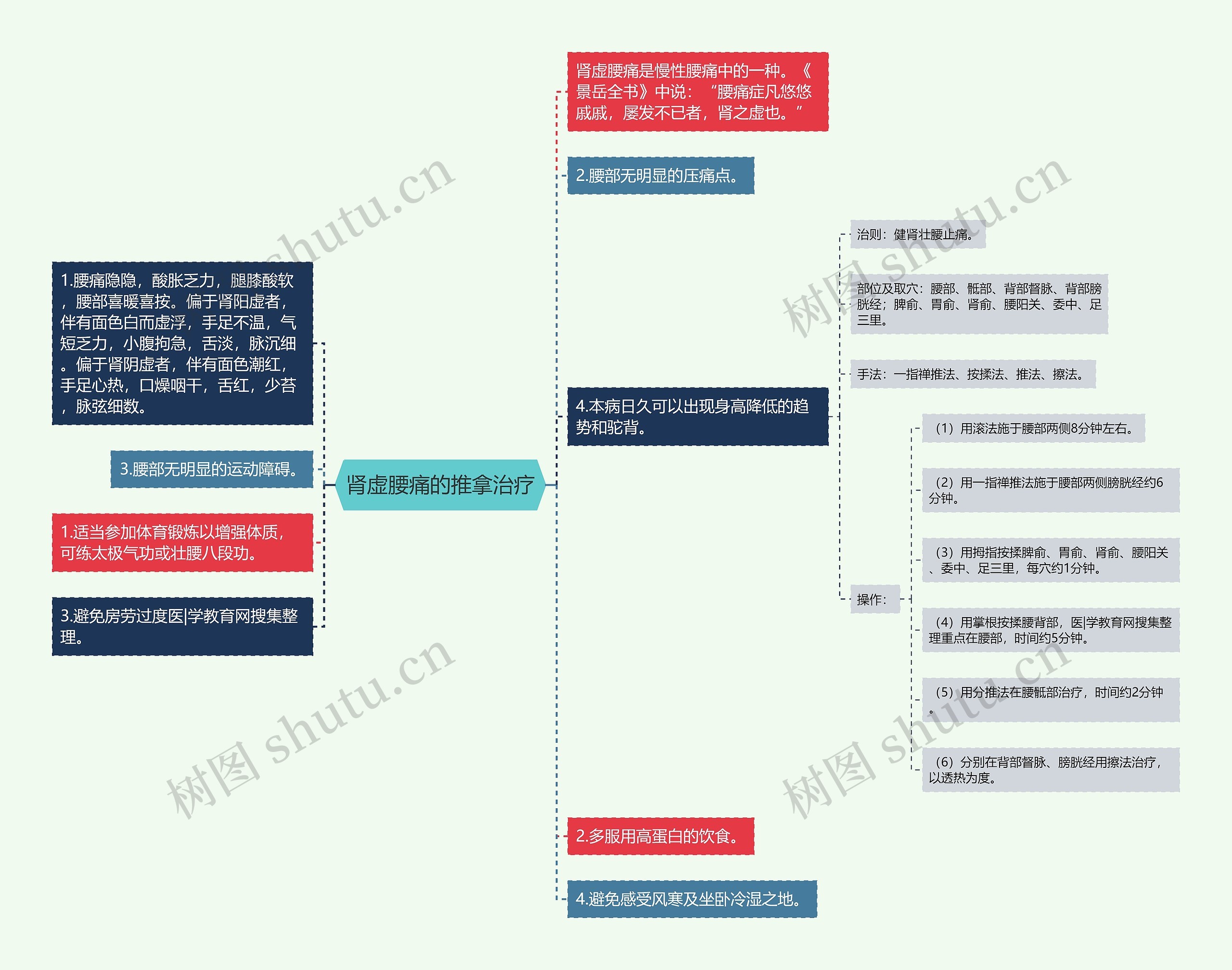 肾虚腰痛的推拿治疗思维导图