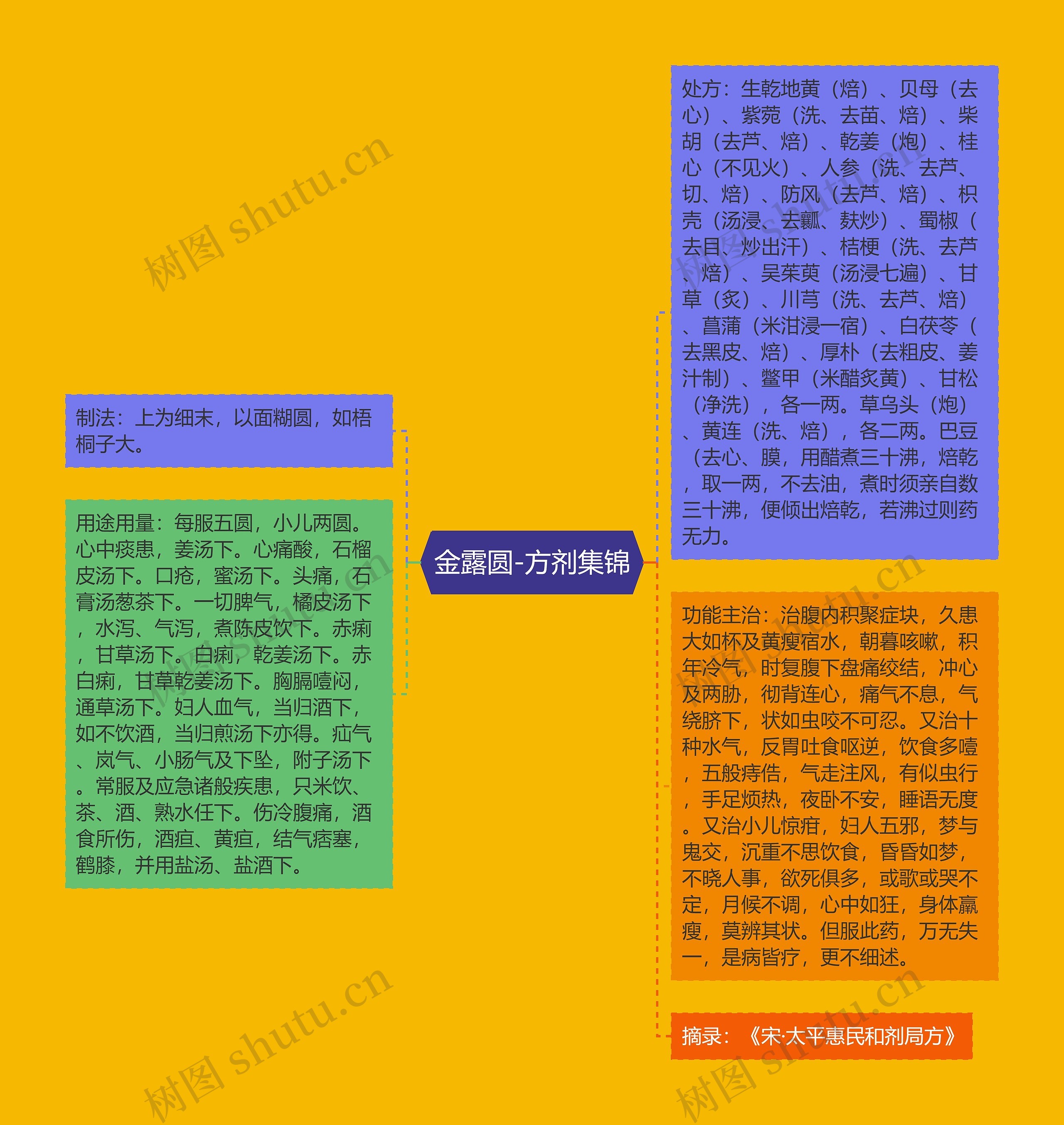 金露圆-方剂集锦 金露圆-方剂集锦