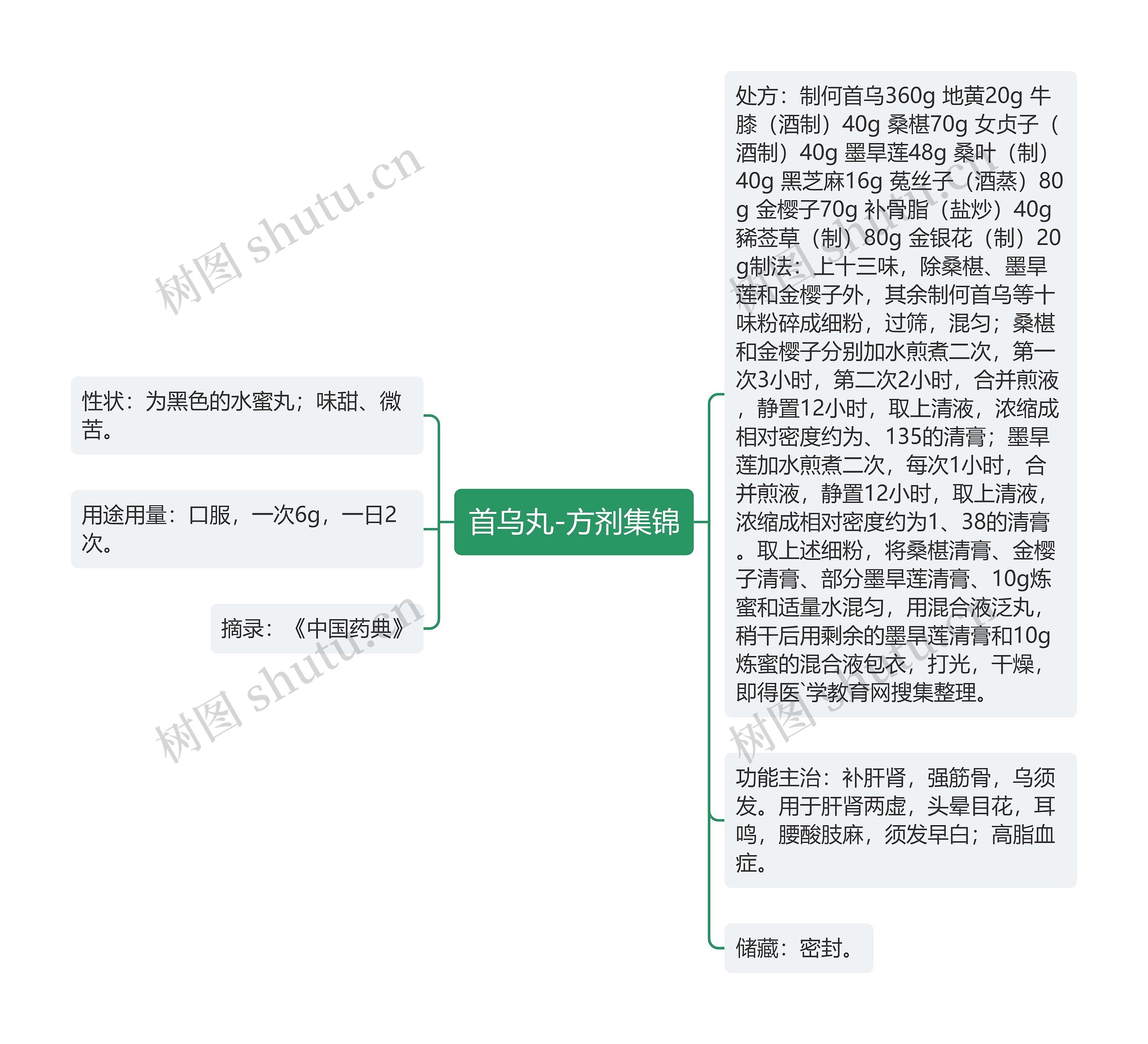 首乌丸-方剂集锦思维导图