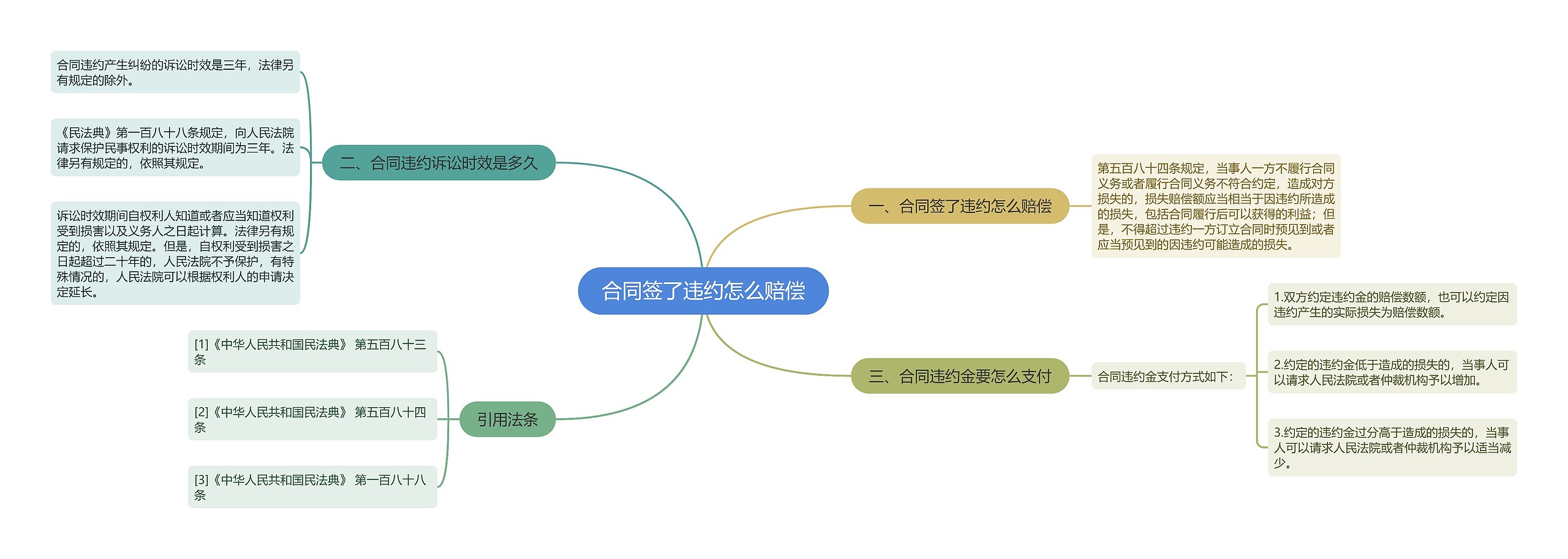 合同签了违约怎么赔偿思维导图