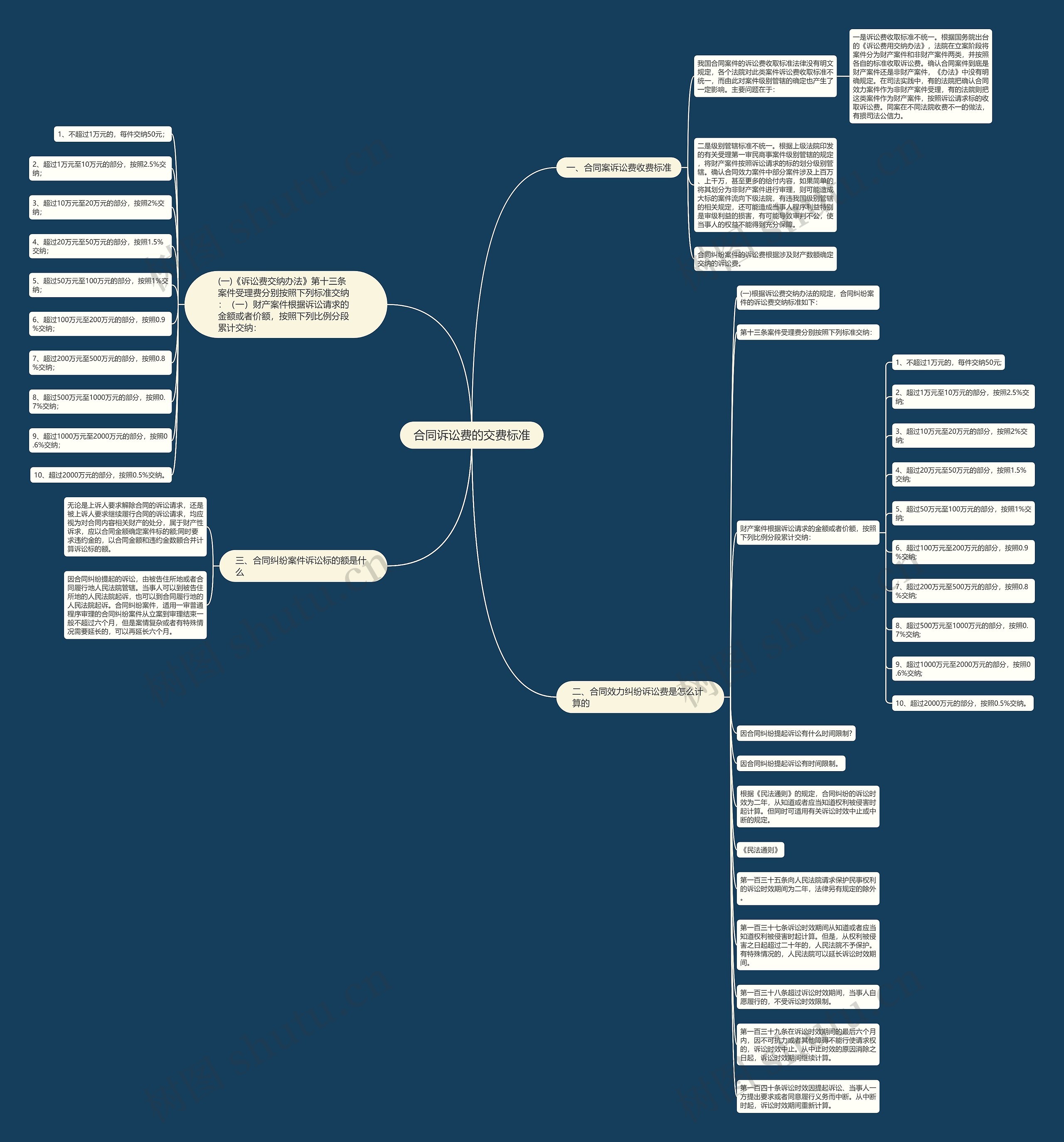 合同诉讼费的交费标准思维导图