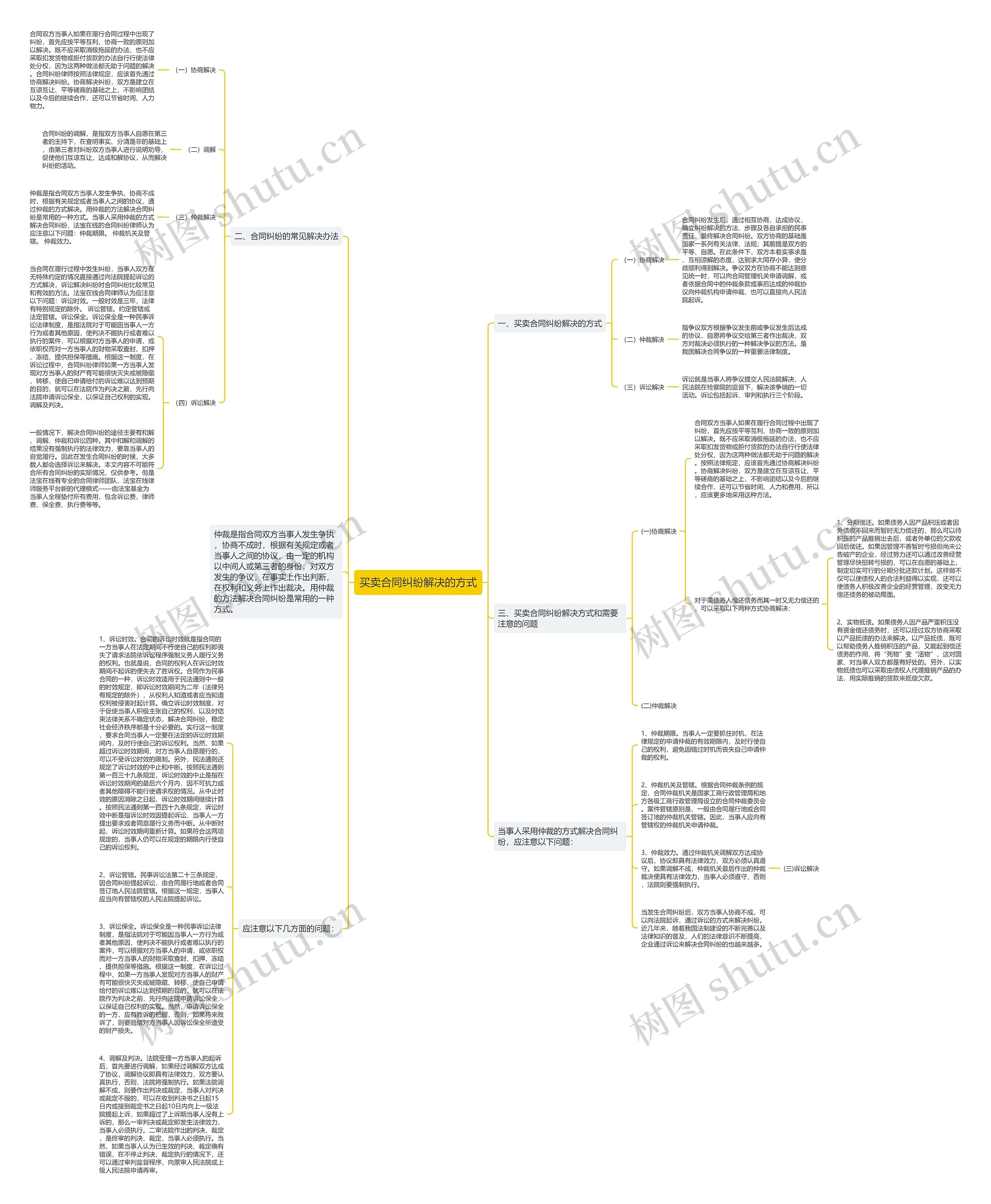 买卖合同纠纷解决的方式思维导图